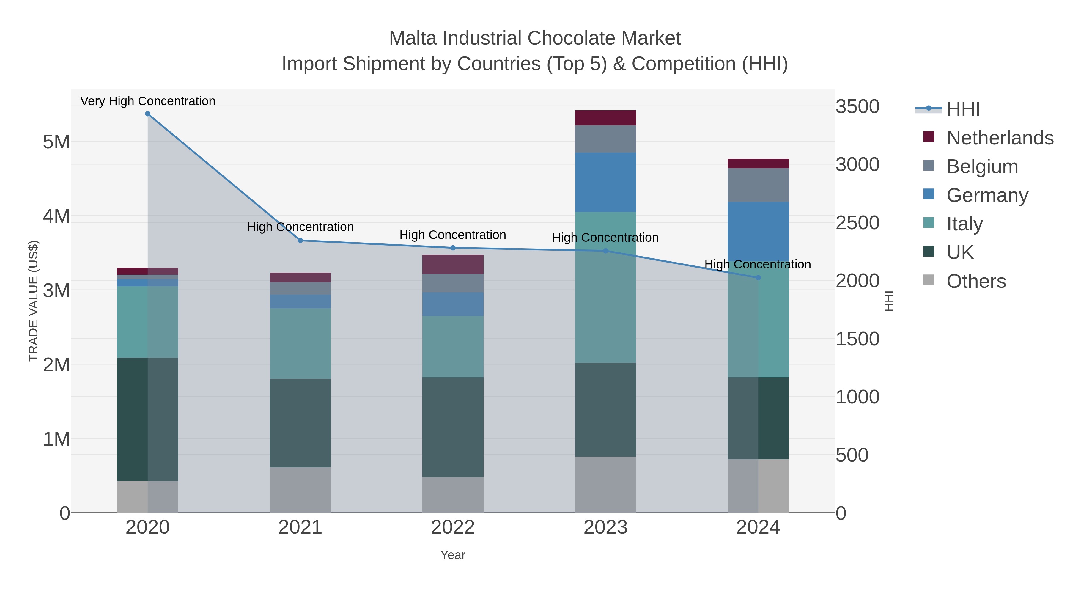 Malta Industrial Chocolate Market Import Shipment by Countries (Top 5) & Competition (HHI)
