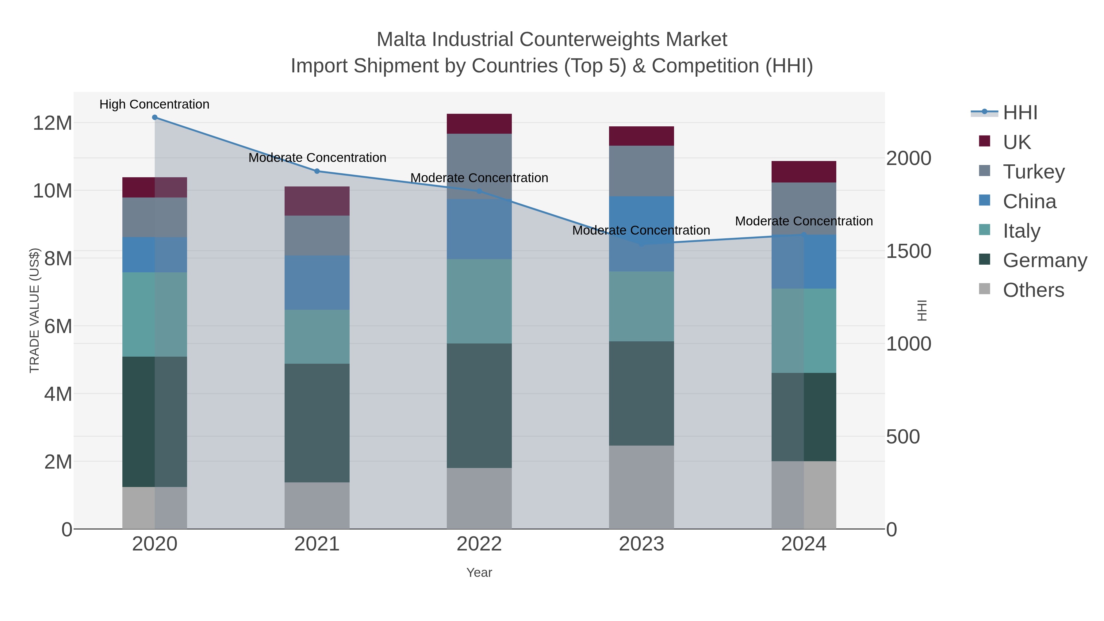 Malta Industrial Counterweights Market Import Shipment by Countries (Top 5) & Competition (HHI)