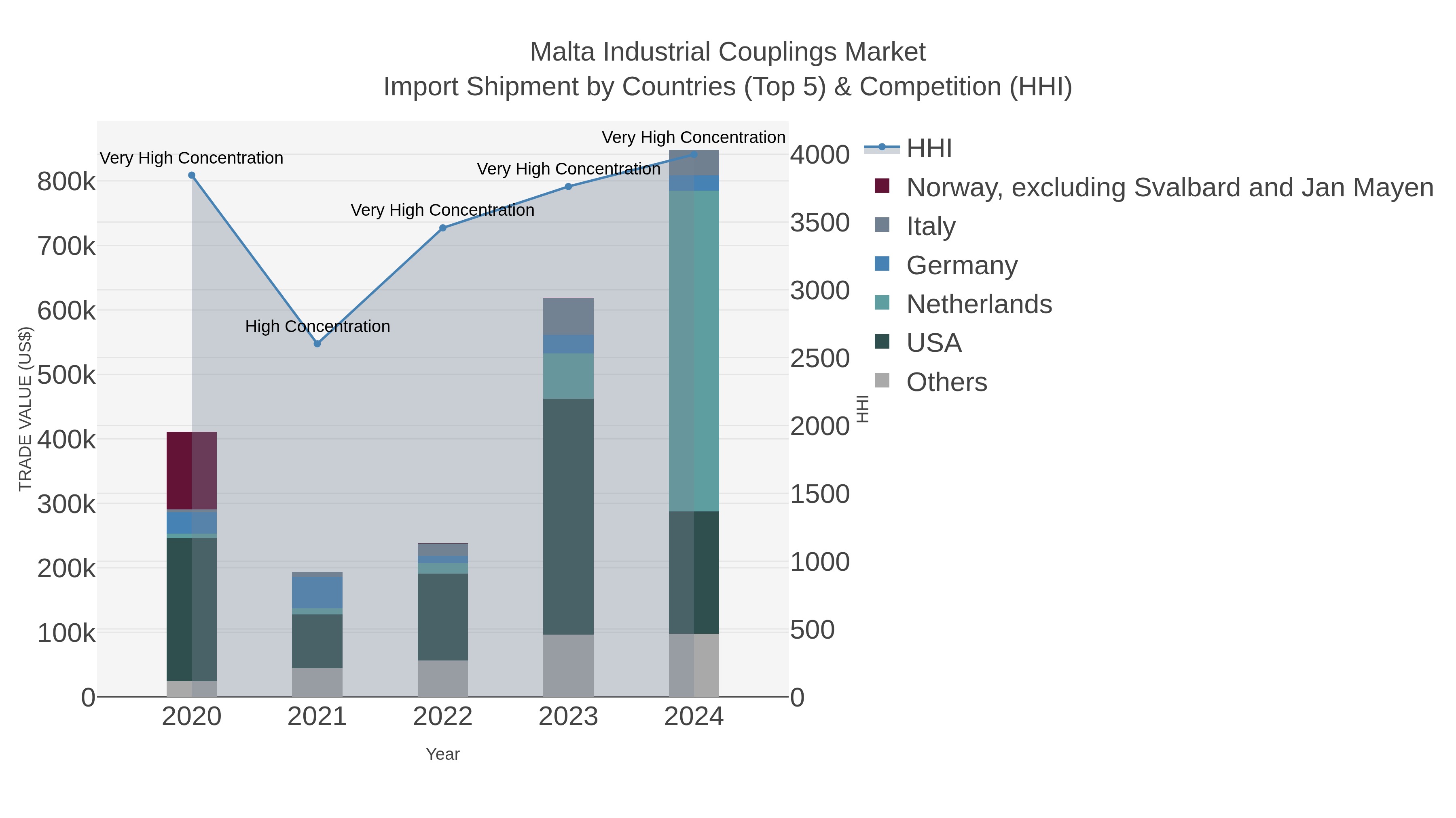 Malta Industrial Couplings Market Import Shipment by Countries (Top 5) & Competition (HHI)
