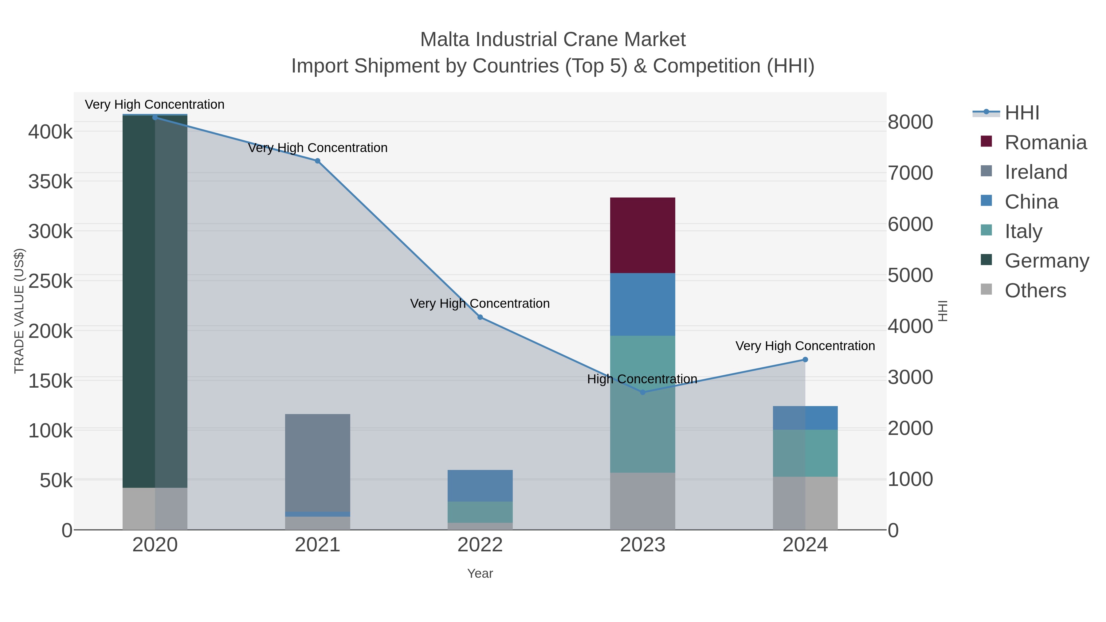 Malta Industrial Crane Market Import Shipment by Countries (Top 5) & Competition (HHI)