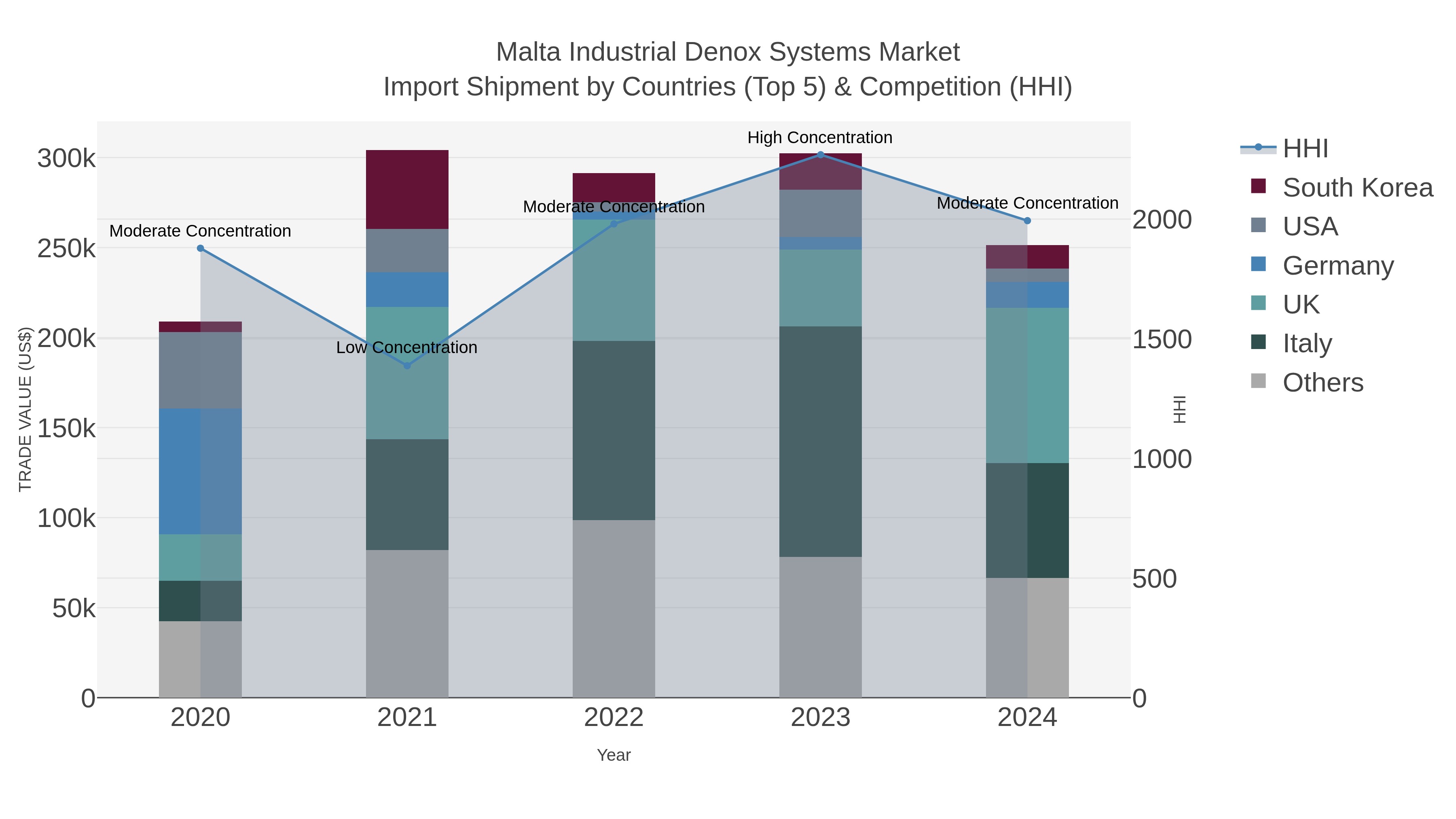 Malta Industrial Denox Systems Market Import Shipment by Countries (Top 5) & Competition (HHI)