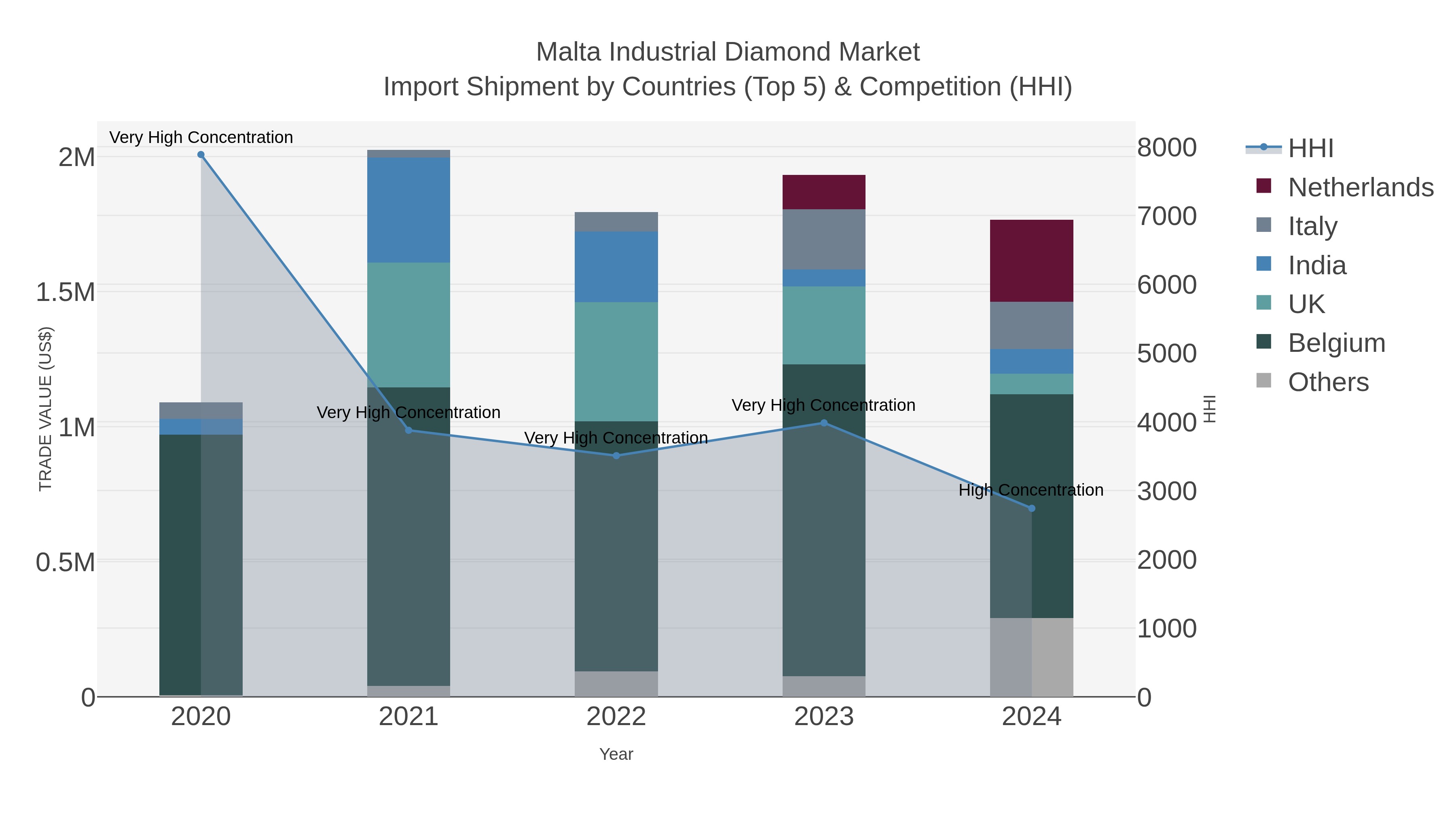 Malta Industrial Diamond Market Import Shipment by Countries (Top 5) & Competition (HHI)