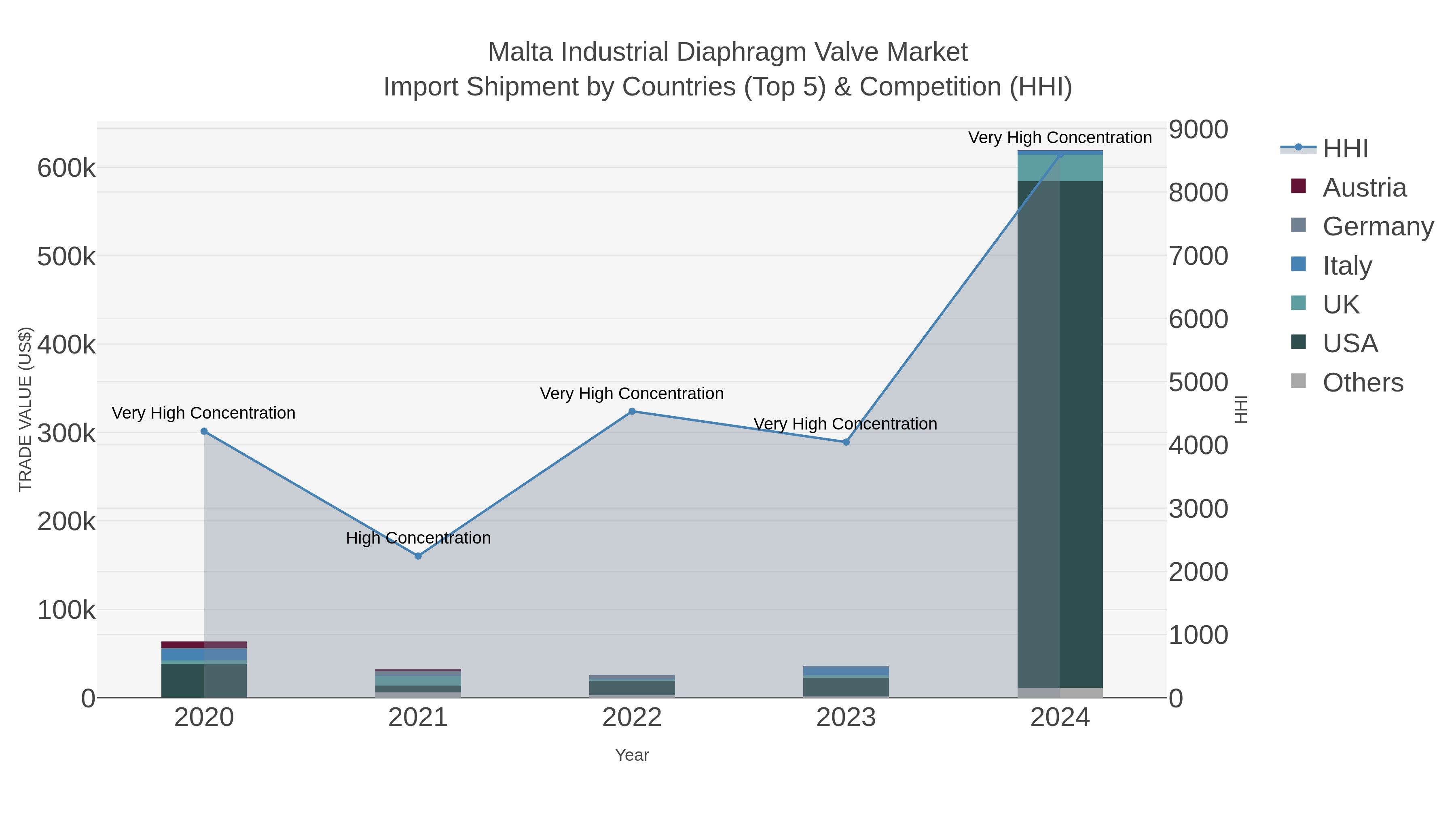 Malta Industrial Diaphragm Valve Market Import Shipment by Countries (Top 5) & Competition (HHI)