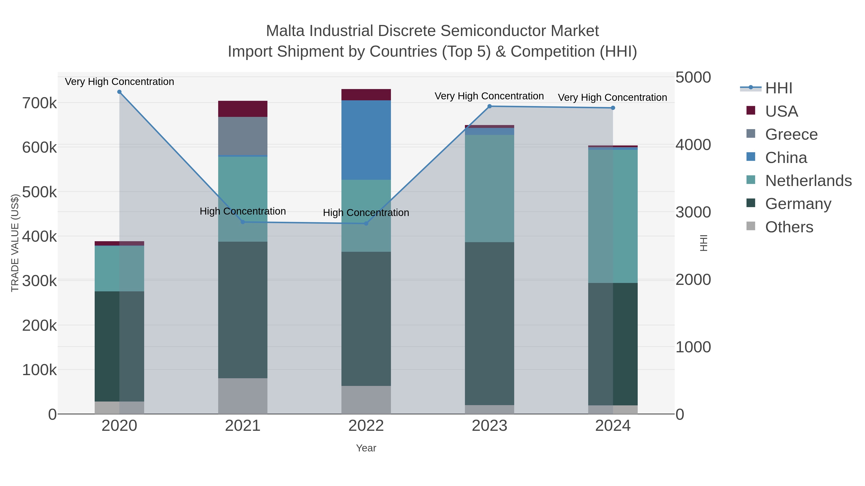 Malta Industrial Discrete Semiconductor Market Import Shipment by Countries (Top 5) & Competition (HHI)