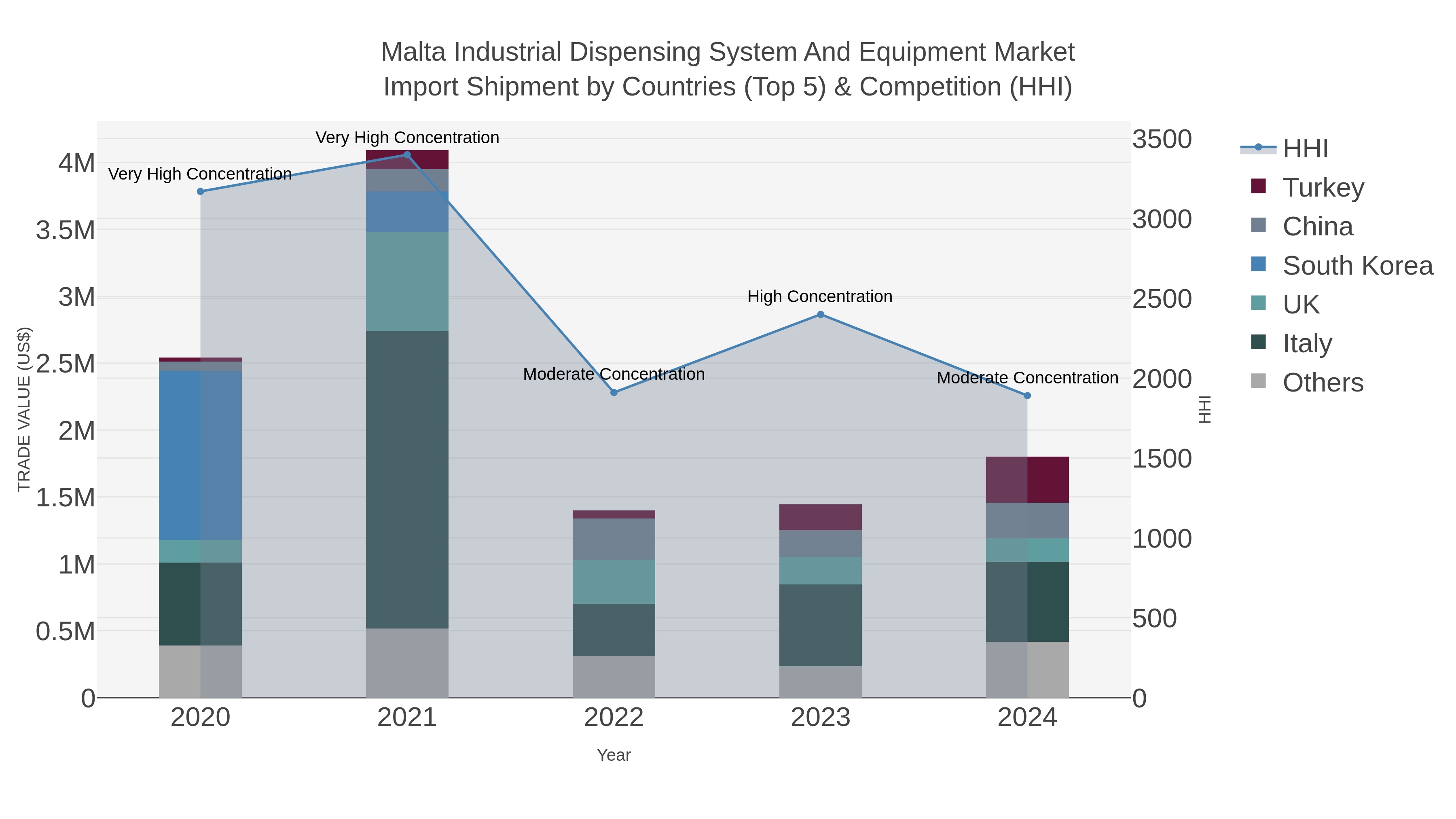 Malta Industrial Dispensing System And Equipment Market Import Shipment by Countries (Top 5) & Competition (HHI)