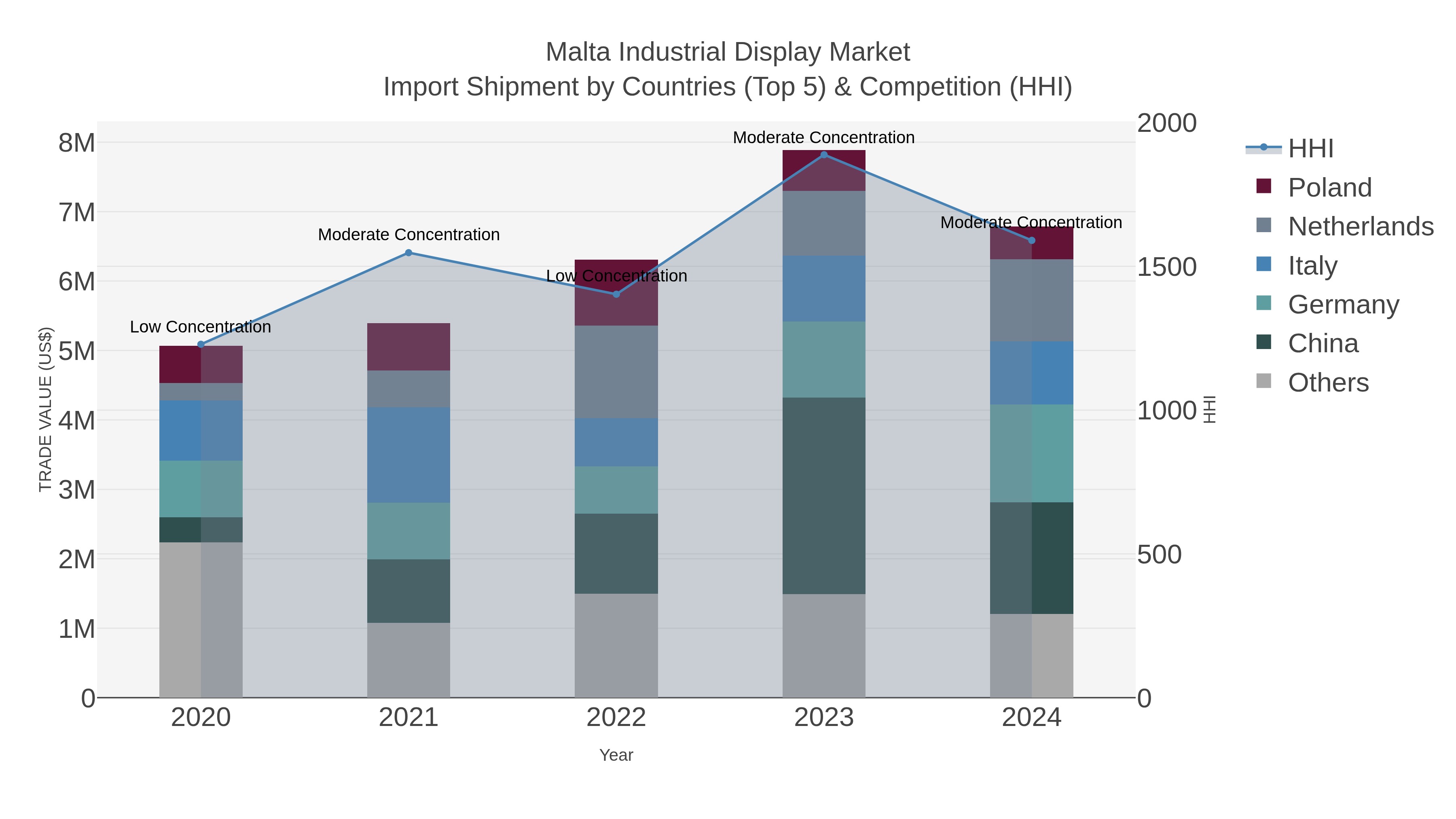 Malta Industrial Display Market Import Shipment by Countries (Top 5) & Competition (HHI)