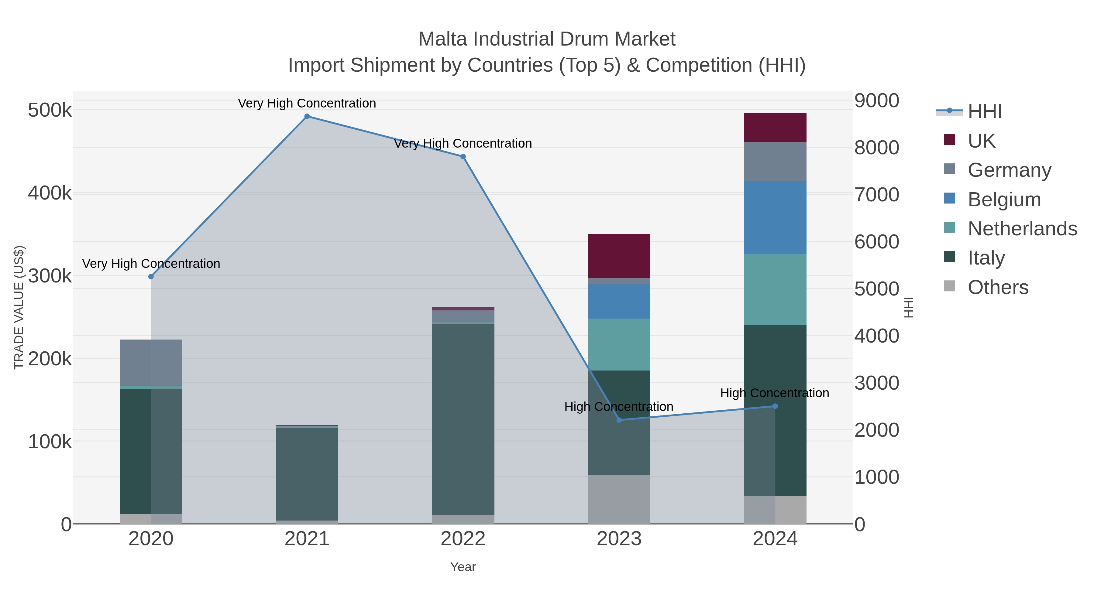 Malta Industrial Drum Market Import Shipment by Countries (Top 5) & Competition (HHI)