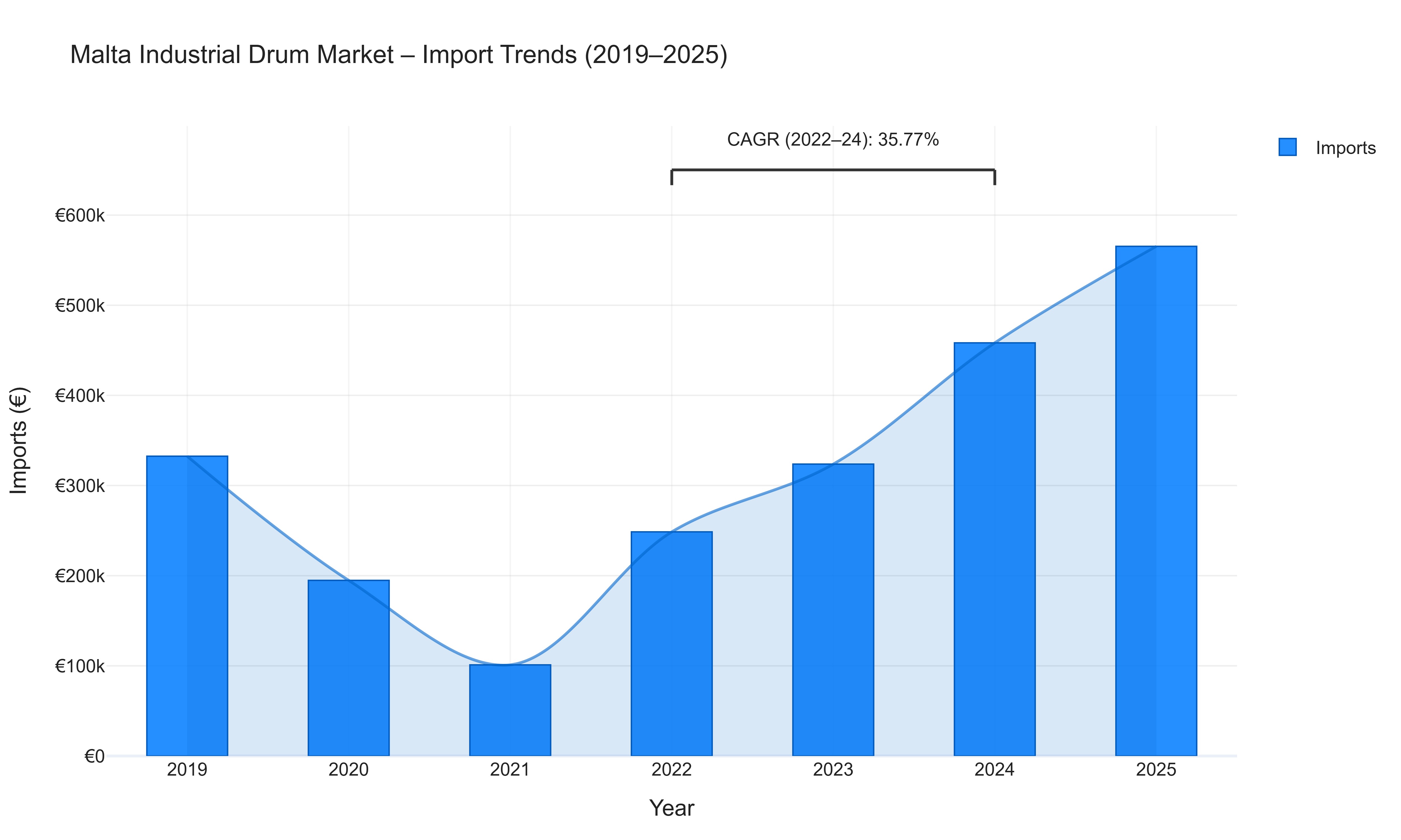 Malta Industrial Drum Market - Import Trends (2019-2025)