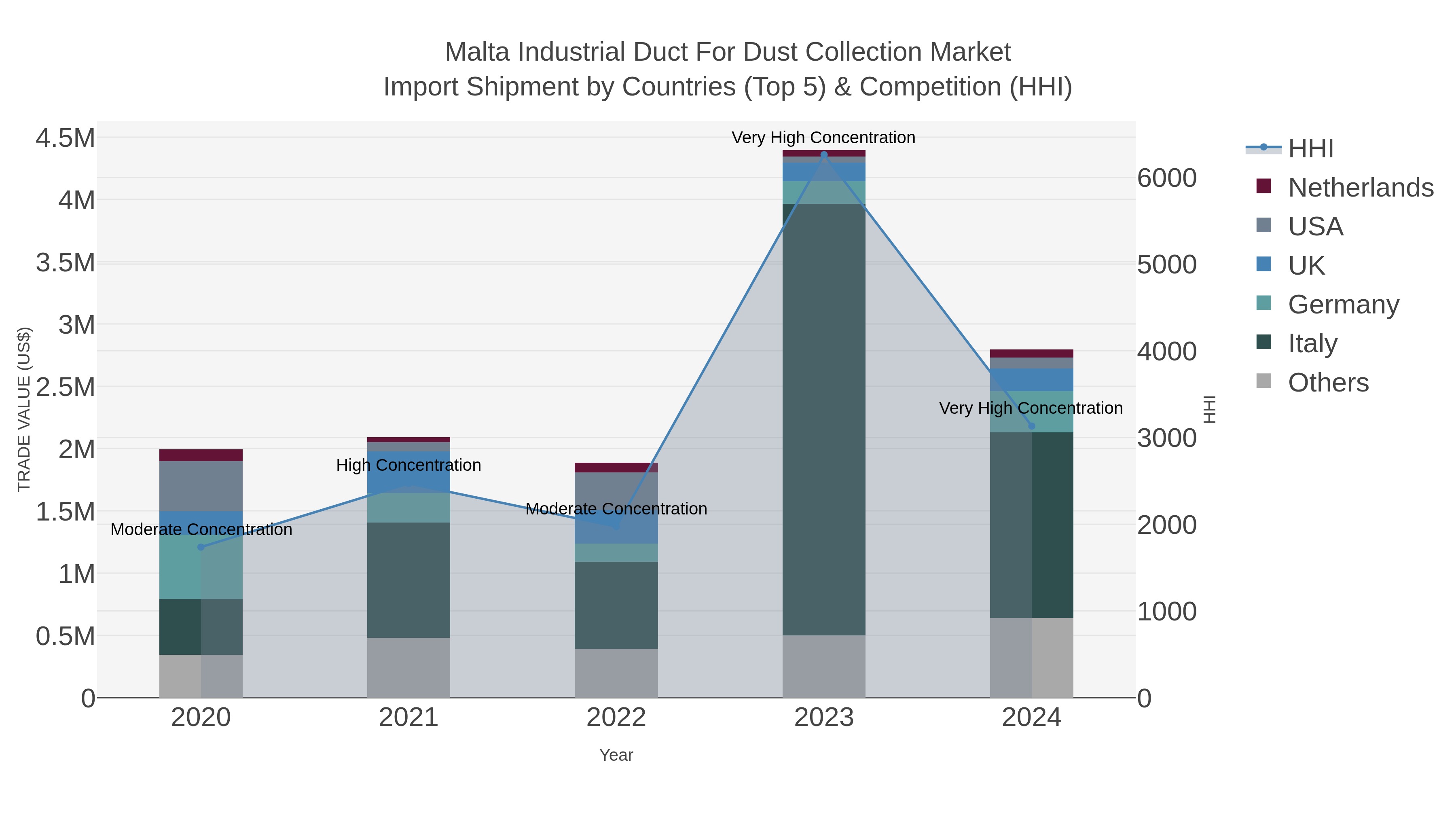 Malta Industrial Duct For Dust Collection Market Import Shipment by Countries (Top 5) & Competition (HHI)