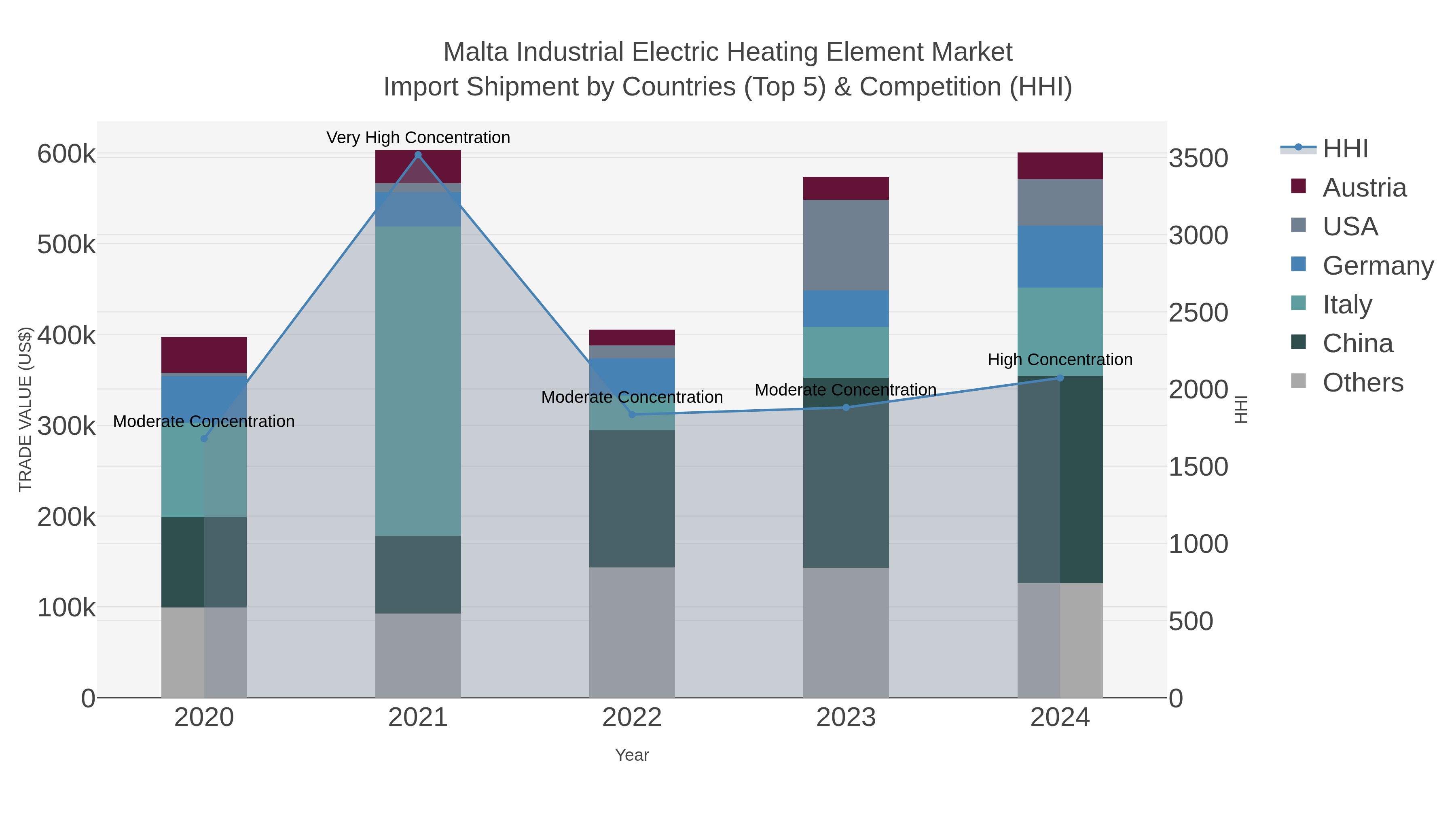 Malta Industrial Electric Heating Element Market Import Shipment by Countries (Top 5) & Competition (HHI)