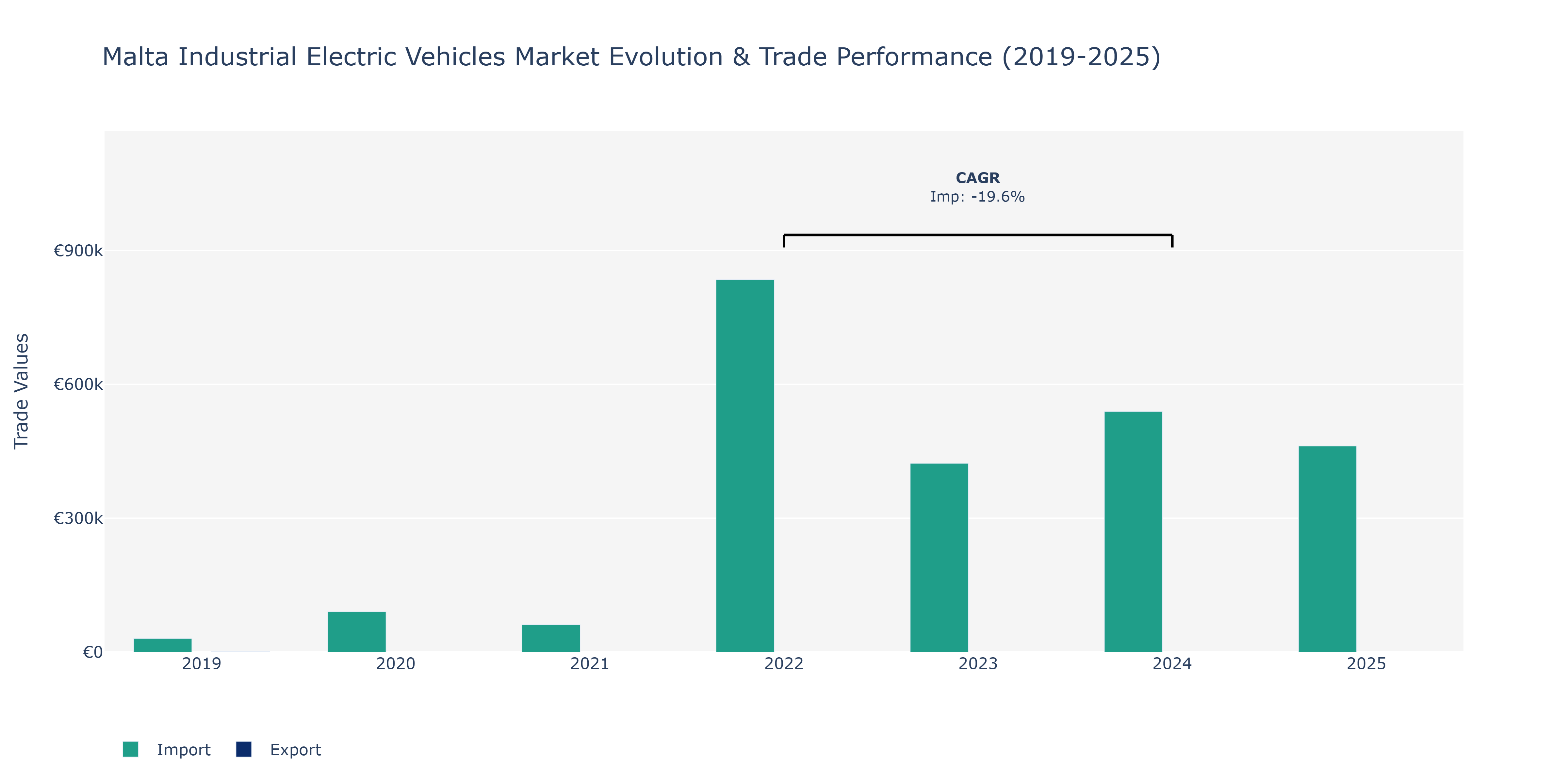 Malta Industrial Electric Vehicles Market: Production & Trade Performance (2019-2025)