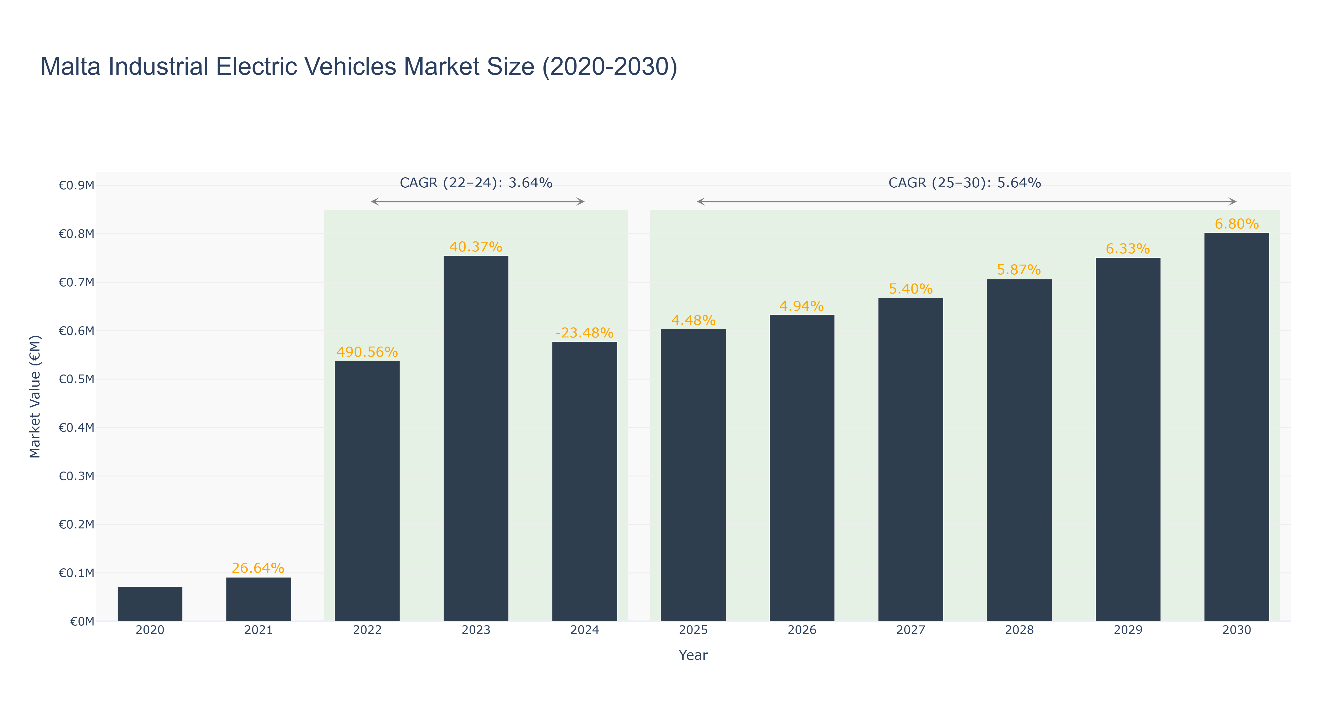 Malta Industrial Electric Vehicles Market Size (2020-2030)
