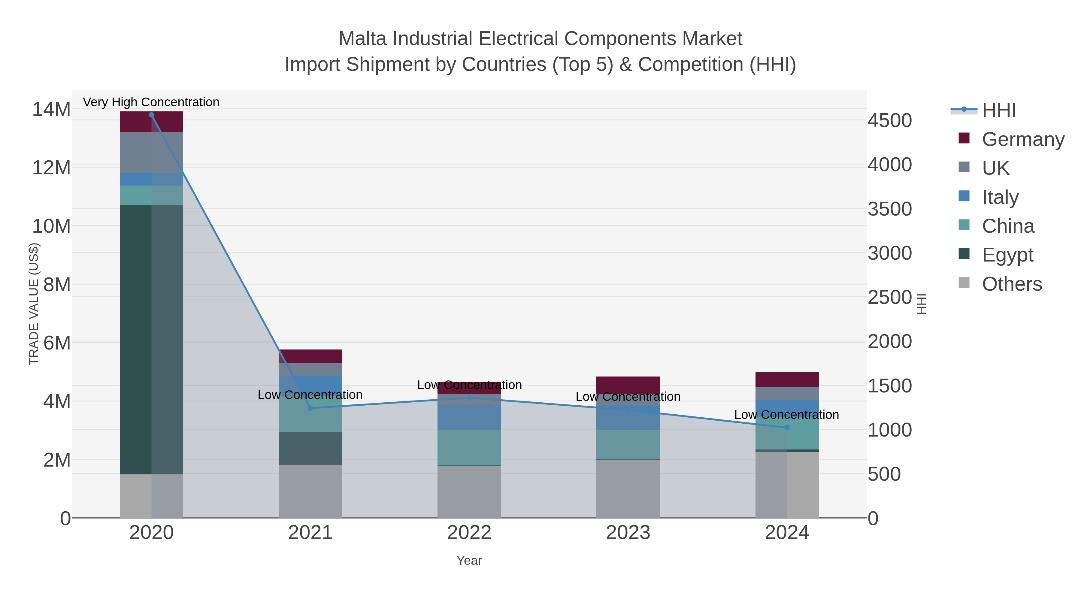 Malta Industrial Electrical Components Market Import Shipment by Countries (Top 5) & Competition (HHI)