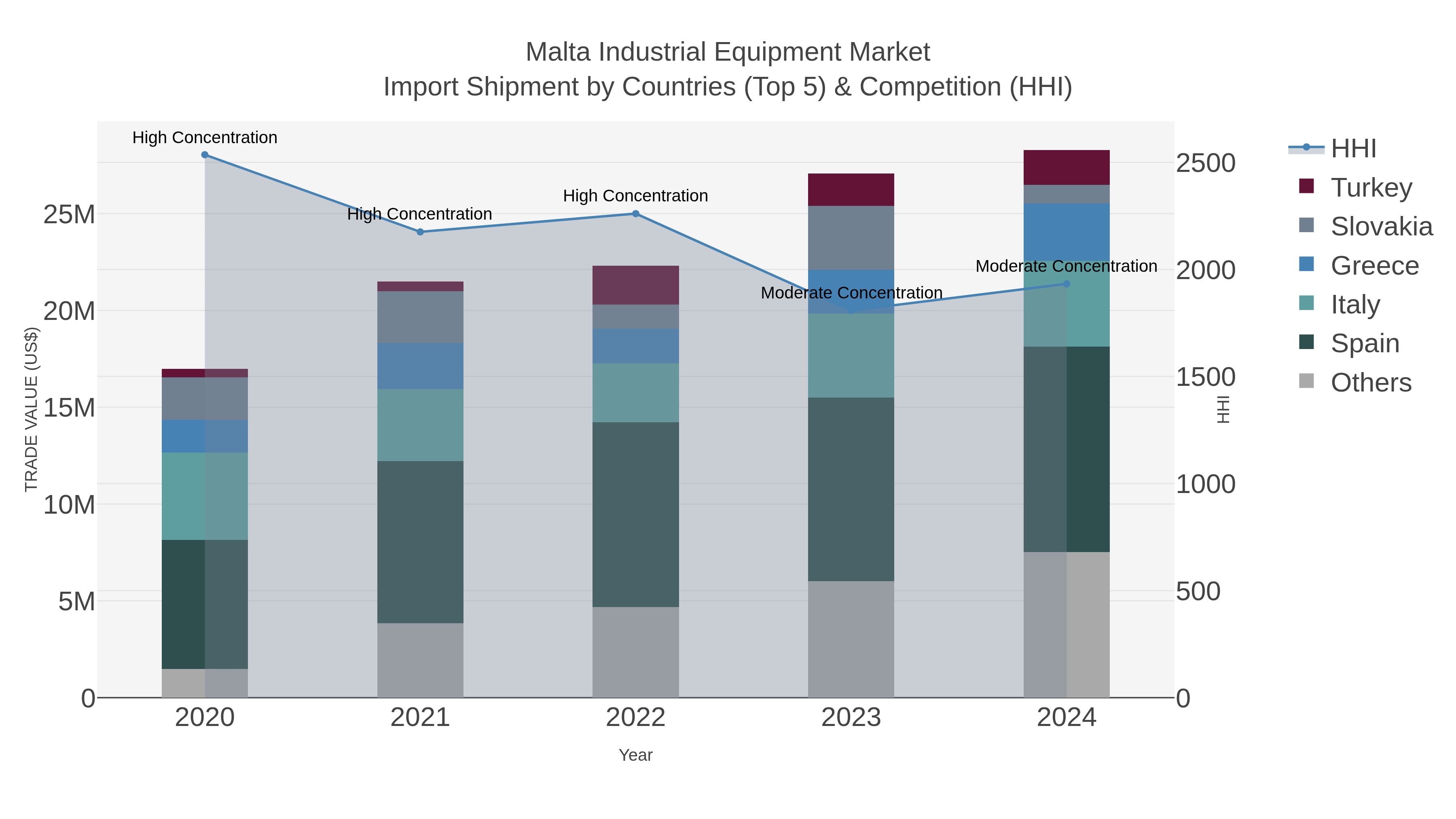 Malta Industrial Equipment Market Import Shipment by Countries (Top 5) & Competition (HHI)