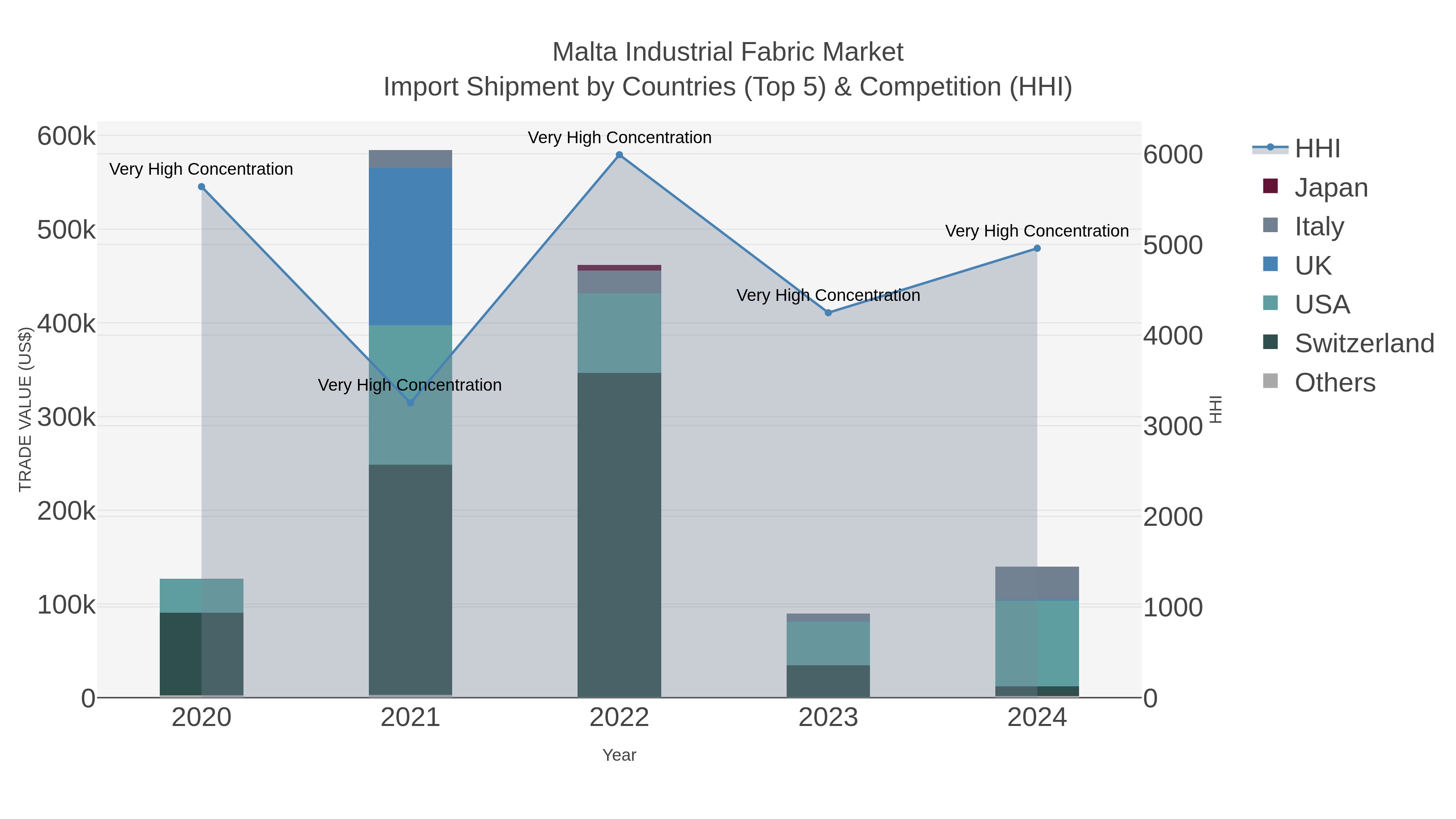 Malta Industrial Fabric Market Import Shipment by Countries (Top 5) & Competition (HHI)