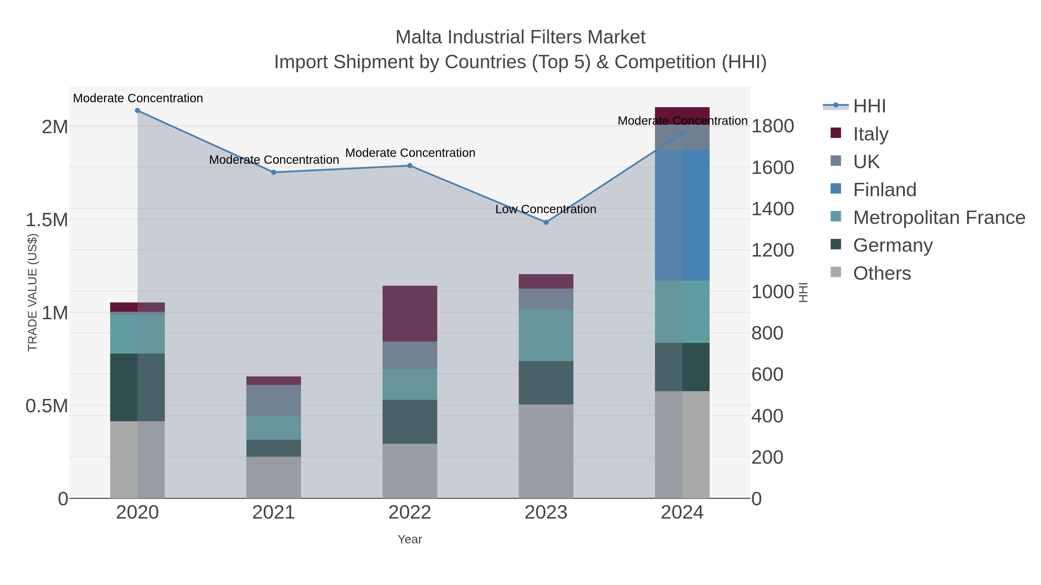 Malta Industrial Filters Market Import Shipment by Countries (Top 5) & Competition (HHI)