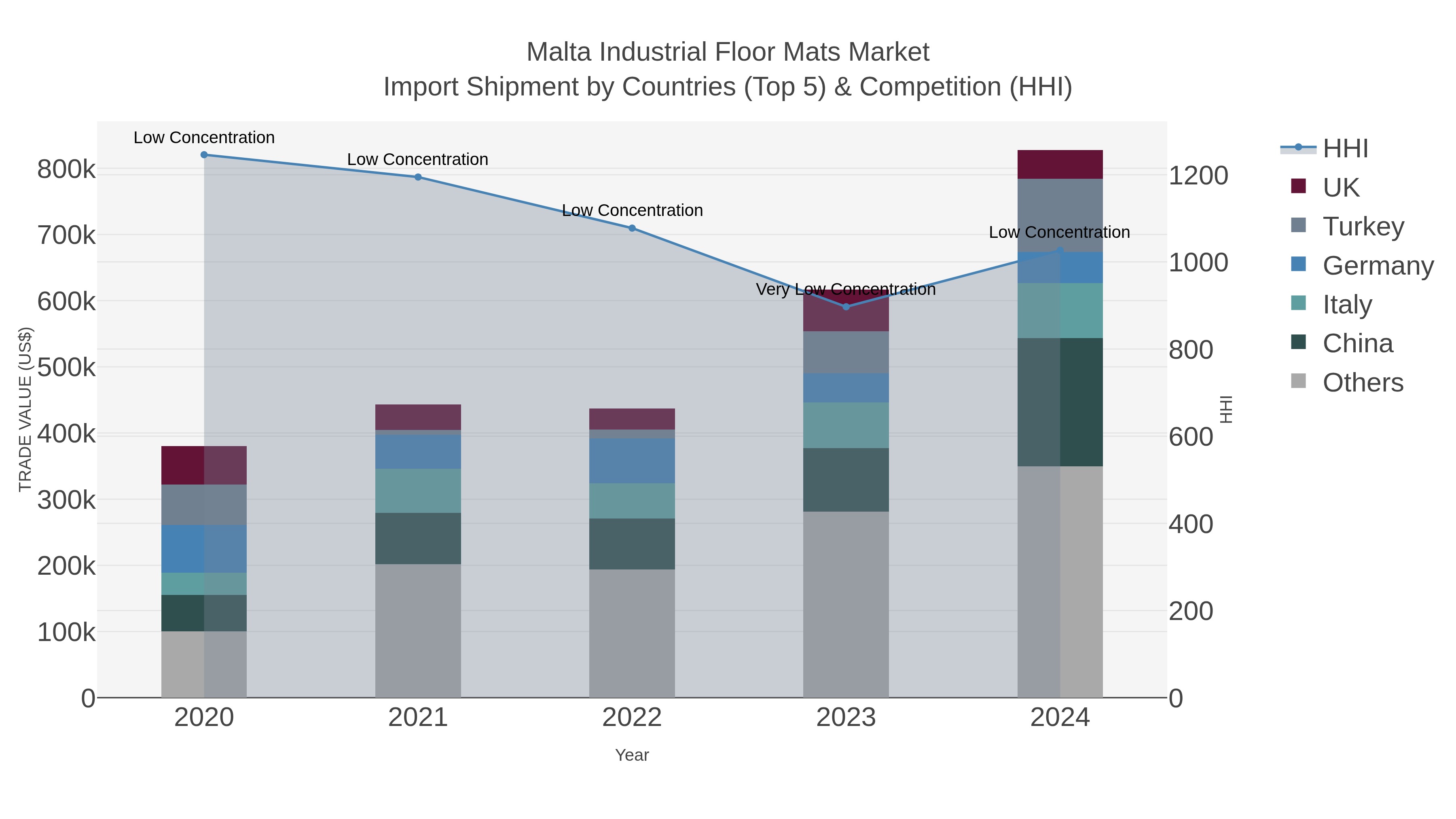 Malta Industrial Floor Mats Market Import Shipment by Countries (Top 5) & Competition (HHI)
