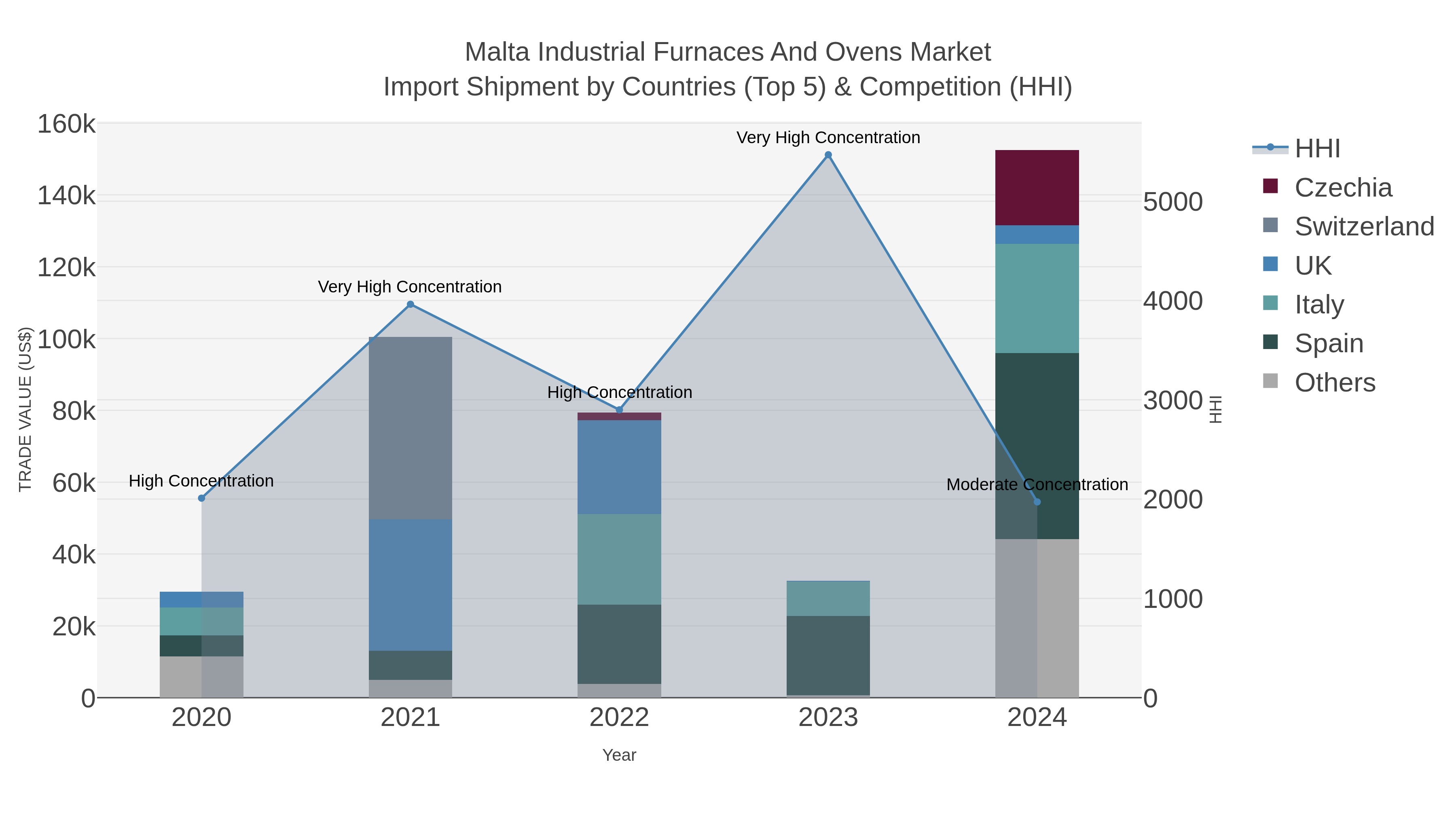 Malta Industrial Furnaces And Ovens Market Import Shipment by Countries (Top 5) & Competition (HHI)