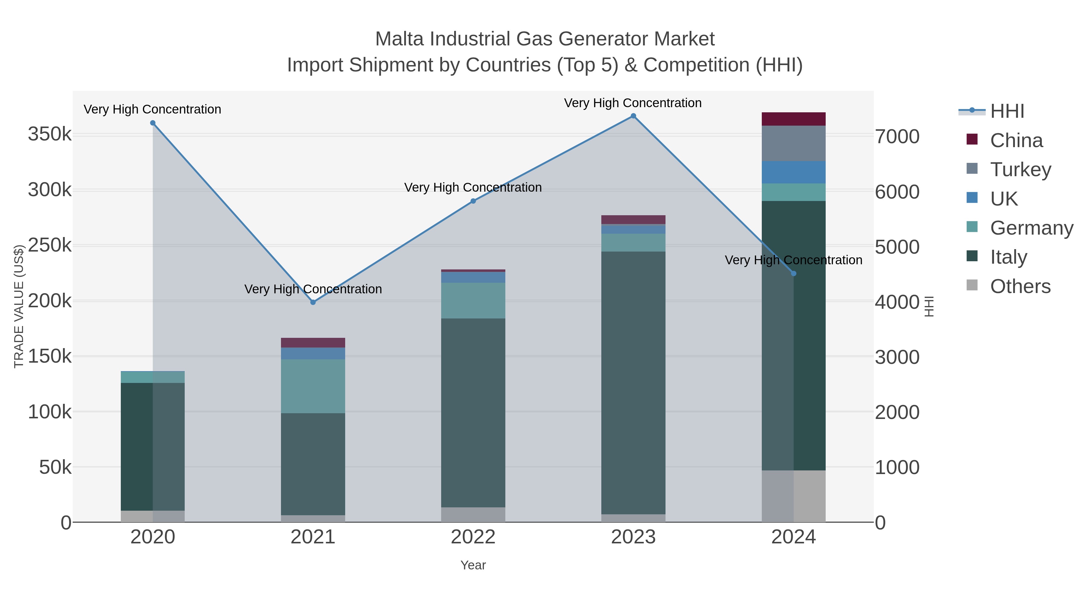 Malta Industrial Gas Generator Market Import Shipment by Countries (Top 5) & Competition (HHI)
