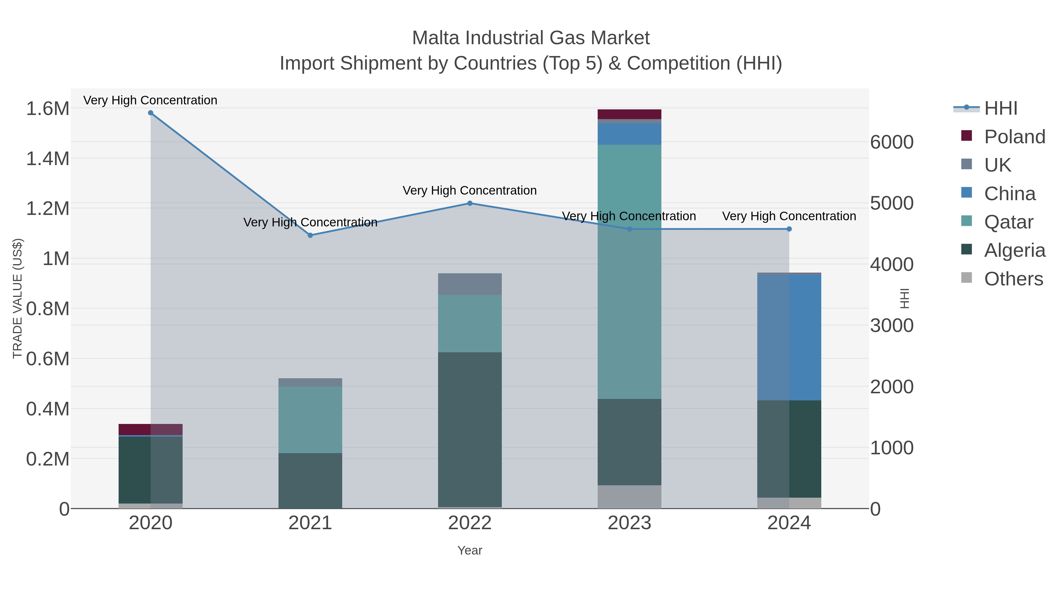 Malta Industrial Gas Market Import Shipment by Countries (Top 5) & Competition (HHI)