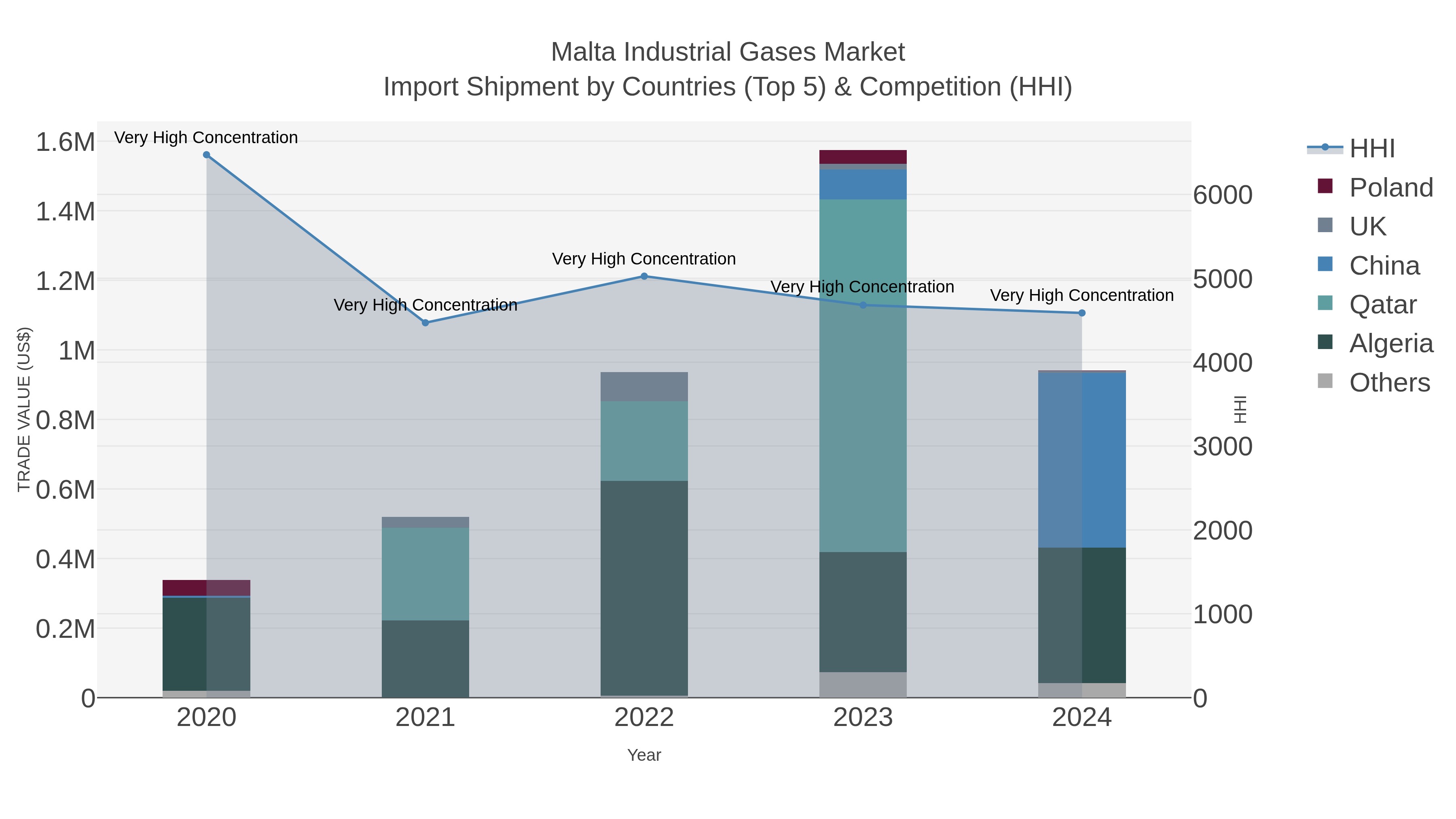 Malta Industrial Gases Market Import Shipment by Countries (Top 5) & Competition (HHI)