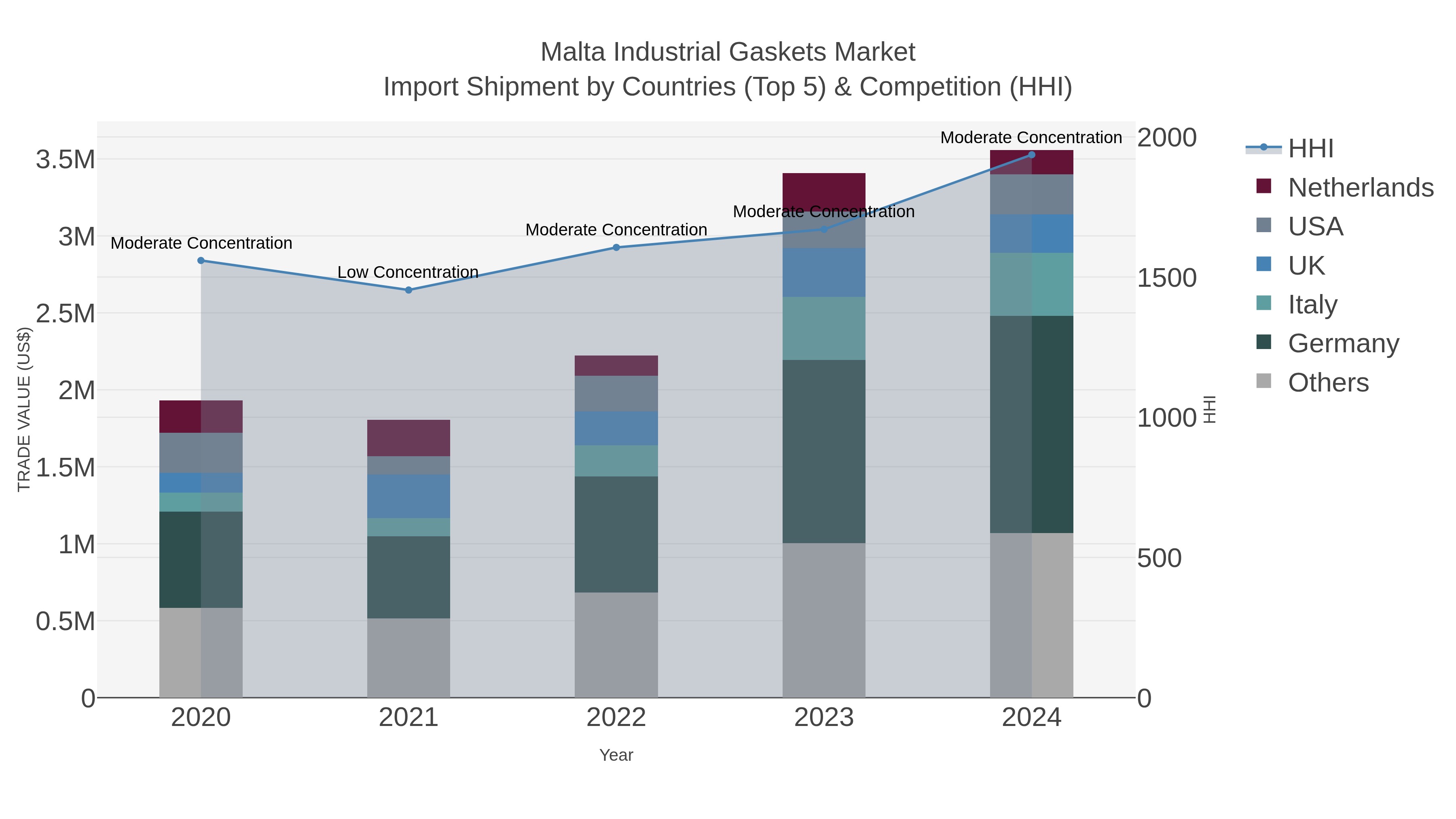 Malta Industrial Gaskets Market Import Shipment by Countries (Top 5) & Competition (HHI)