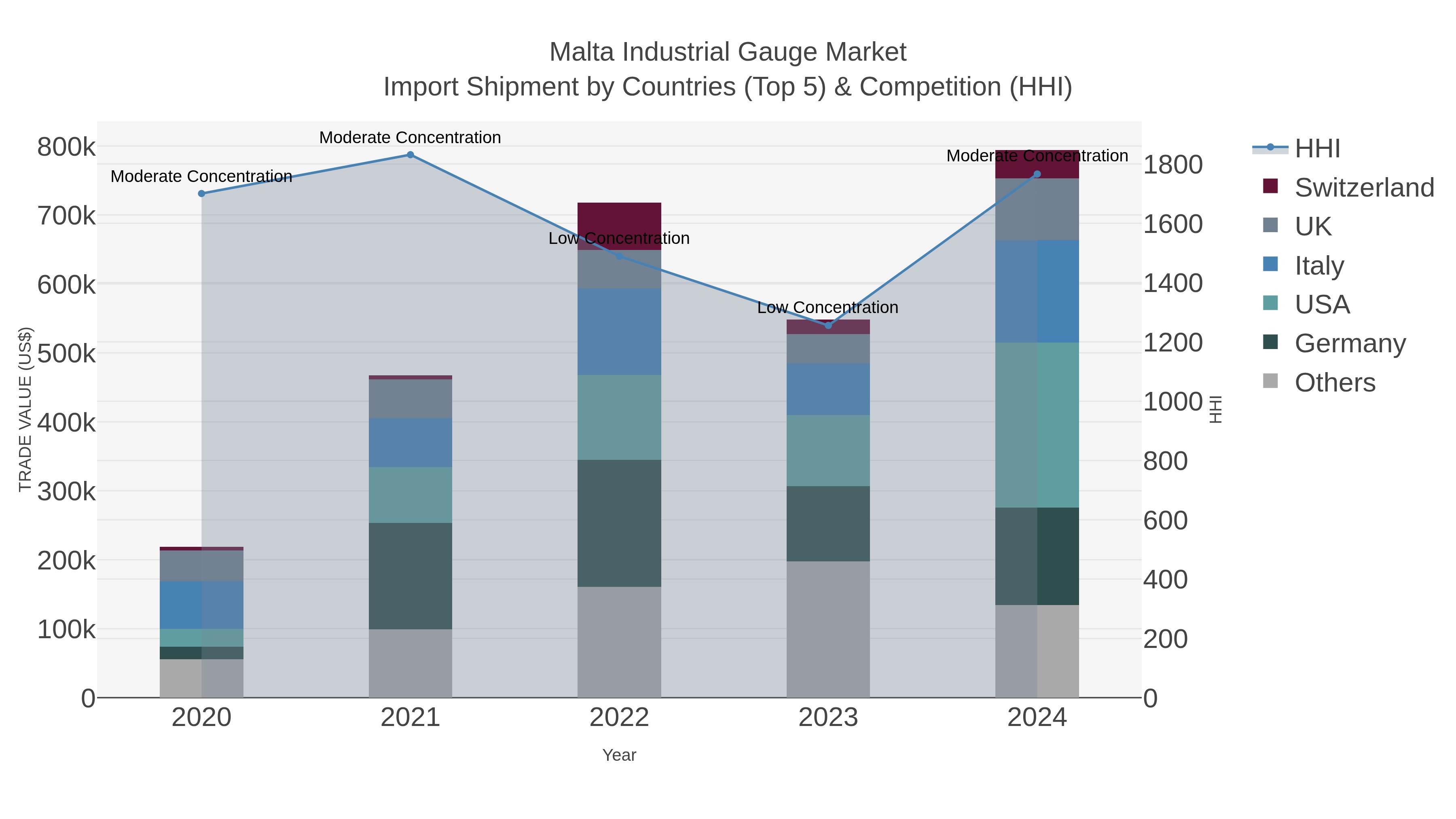 Malta Industrial Gauge Market Import Shipment by Countries (Top 5) & Competition (HHI)