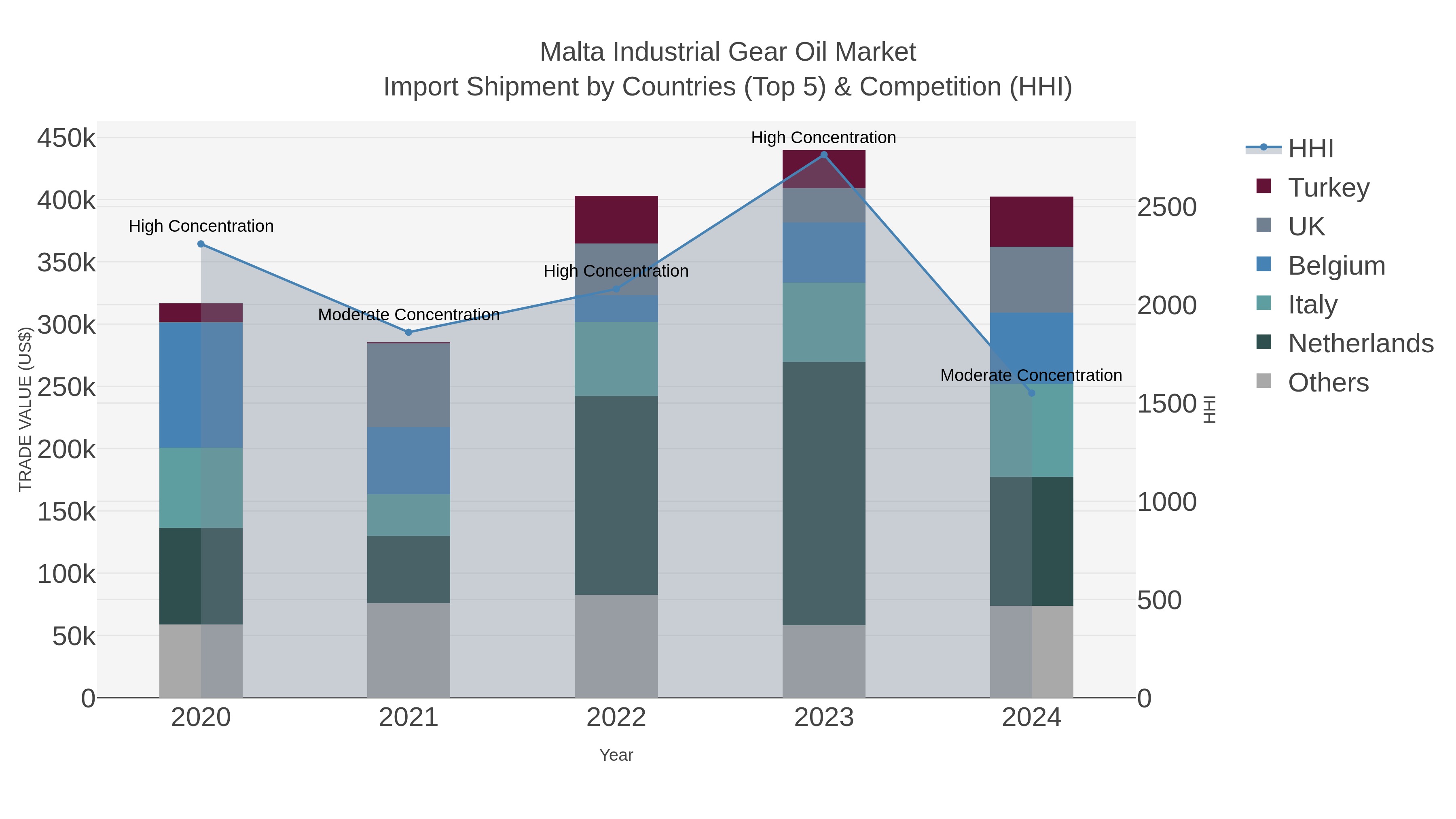 Malta Industrial Gear Oil Market Import Shipment by Countries (Top 5) & Competition (HHI)