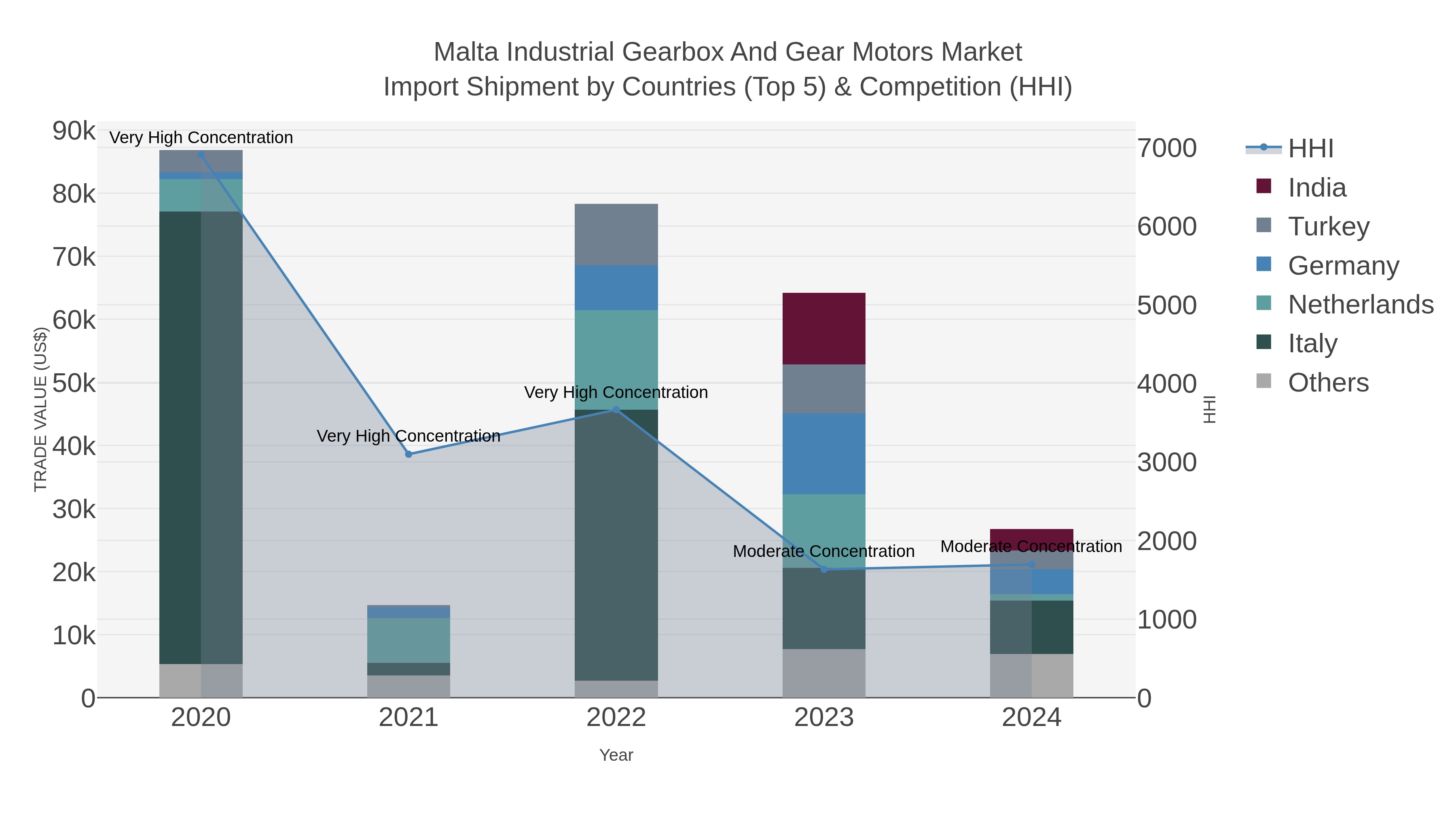 Malta Industrial Gearbox And Gear Motors Market Import Shipment by Countries (Top 5) & Competition (HHI)