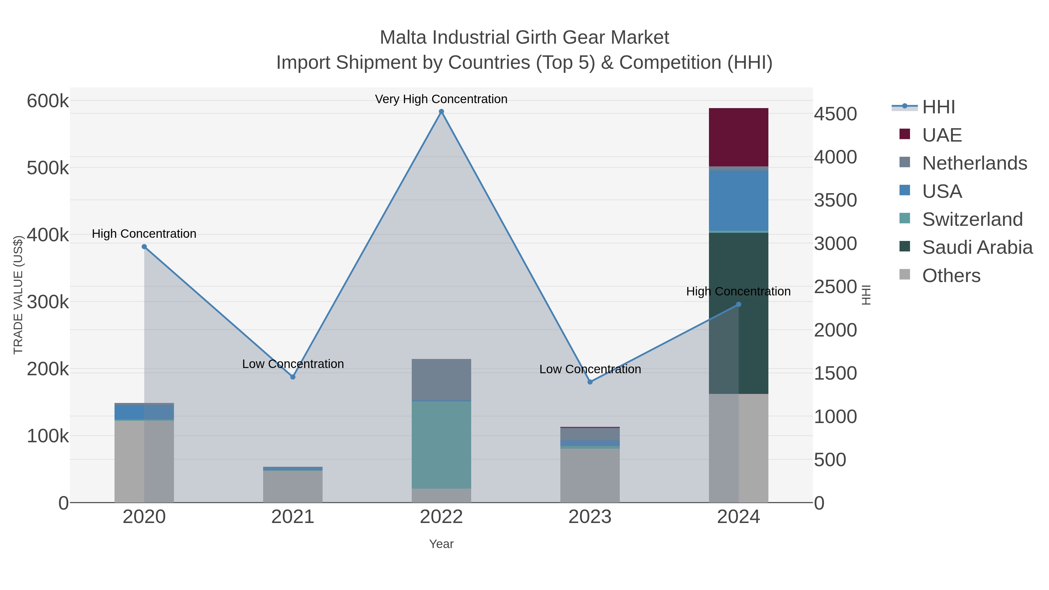 Malta Industrial Girth Gear Market Import Shipment by Countries (Top 5) & Competition (HHI)