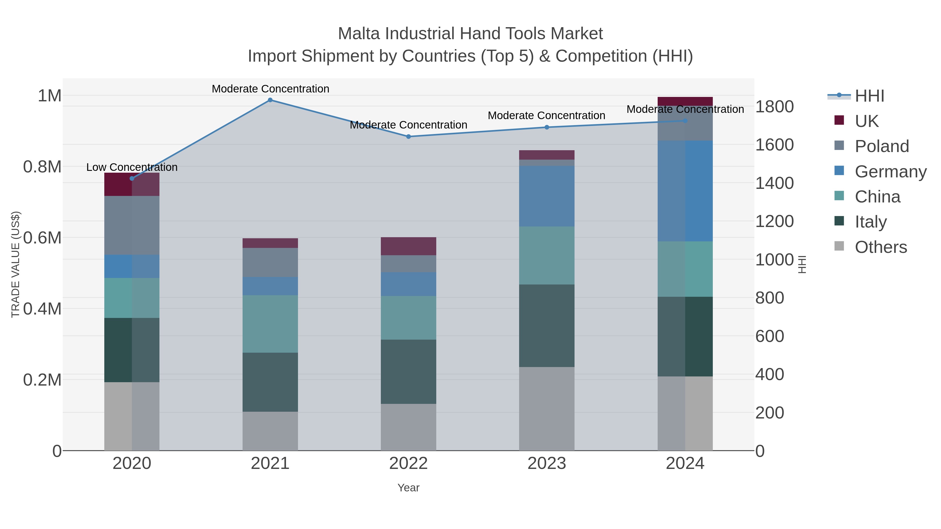 Malta Industrial Hand Tools Market Import Shipment by Countries (Top 5) & Competition (HHI)