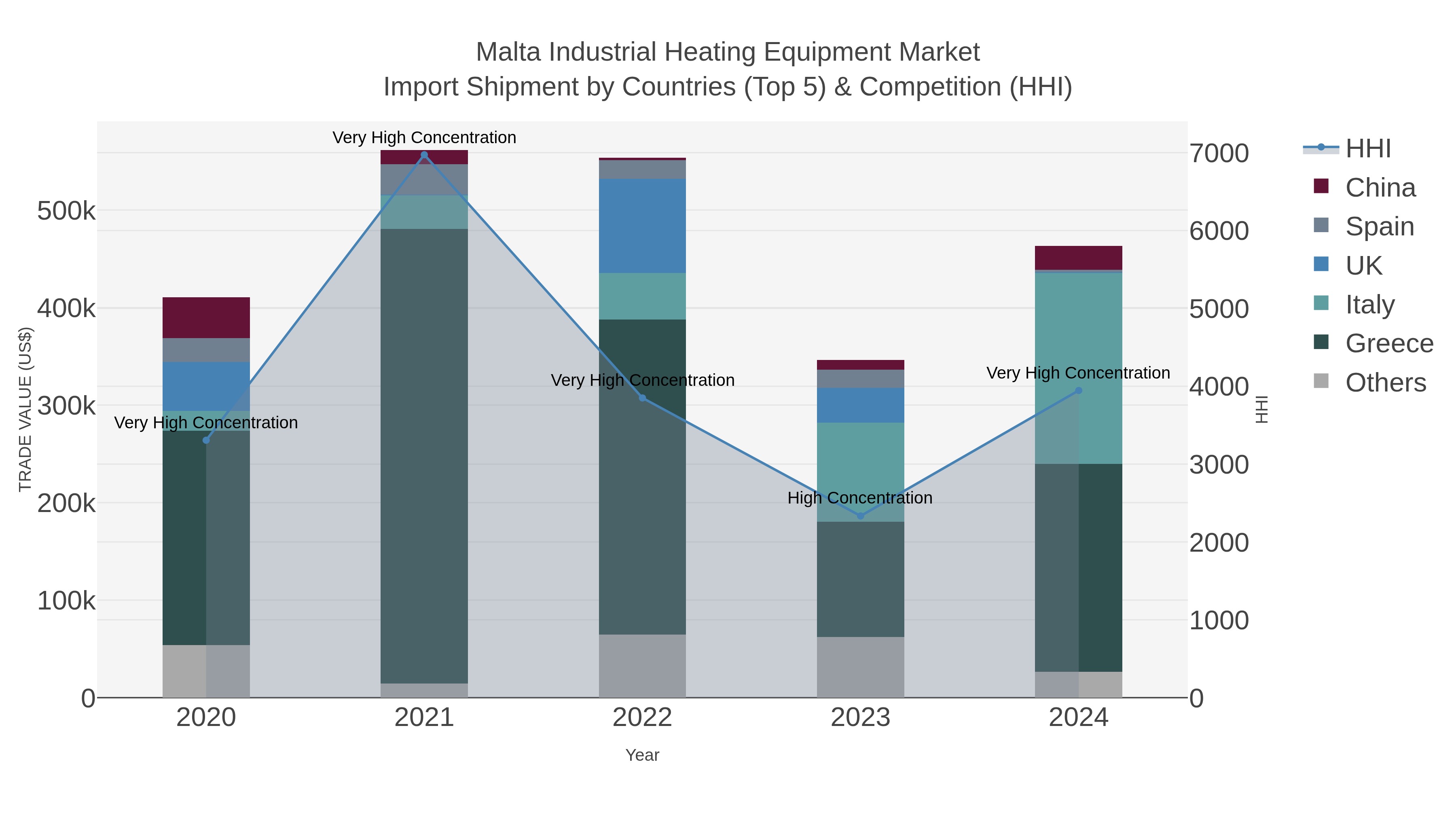 Malta Industrial Heating Equipment Market Import Shipment by Countries (Top 5) & Competition (HHI)