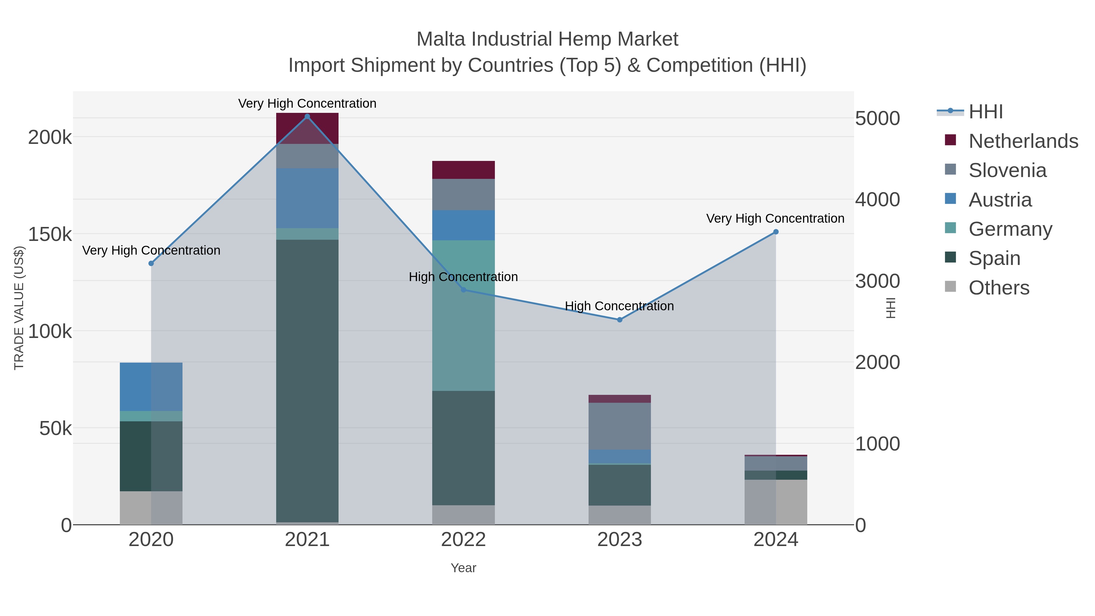 Malta Industrial Hemp Market Import Shipment by Countries (Top 5) & Competition (HHI)