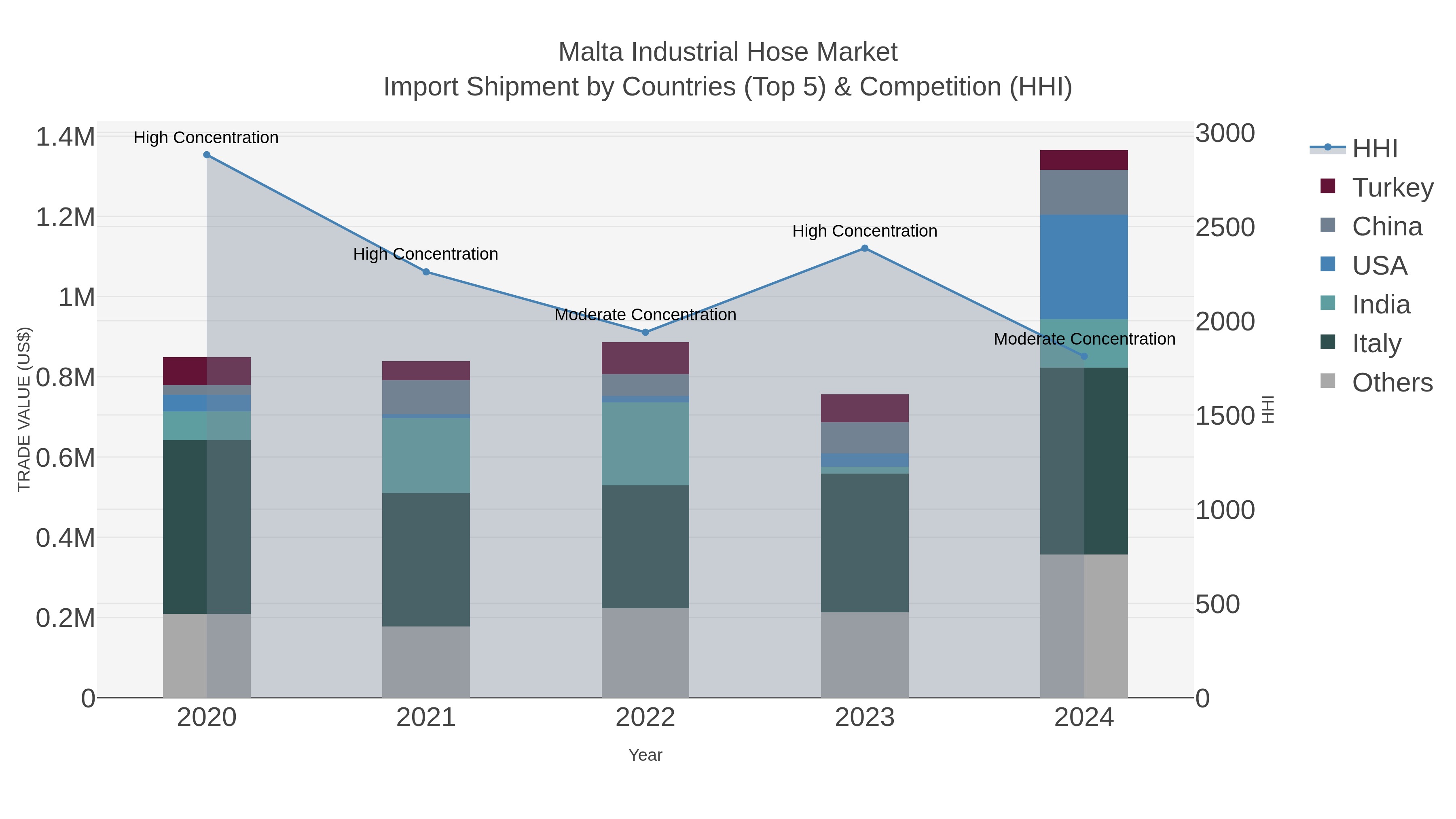 Malta Industrial Hose Market Import Shipment by Countries (Top 5) & Competition (HHI)
