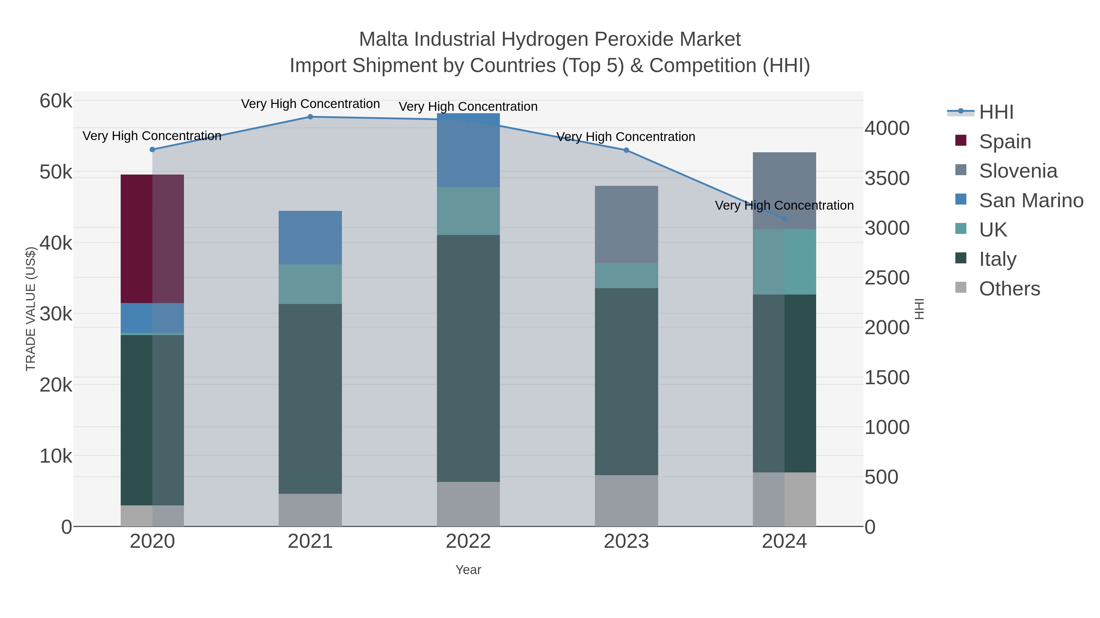 Malta Industrial Hydrogen Peroxide Market Import Shipment by Countries (Top 5) & Competition (HHI)