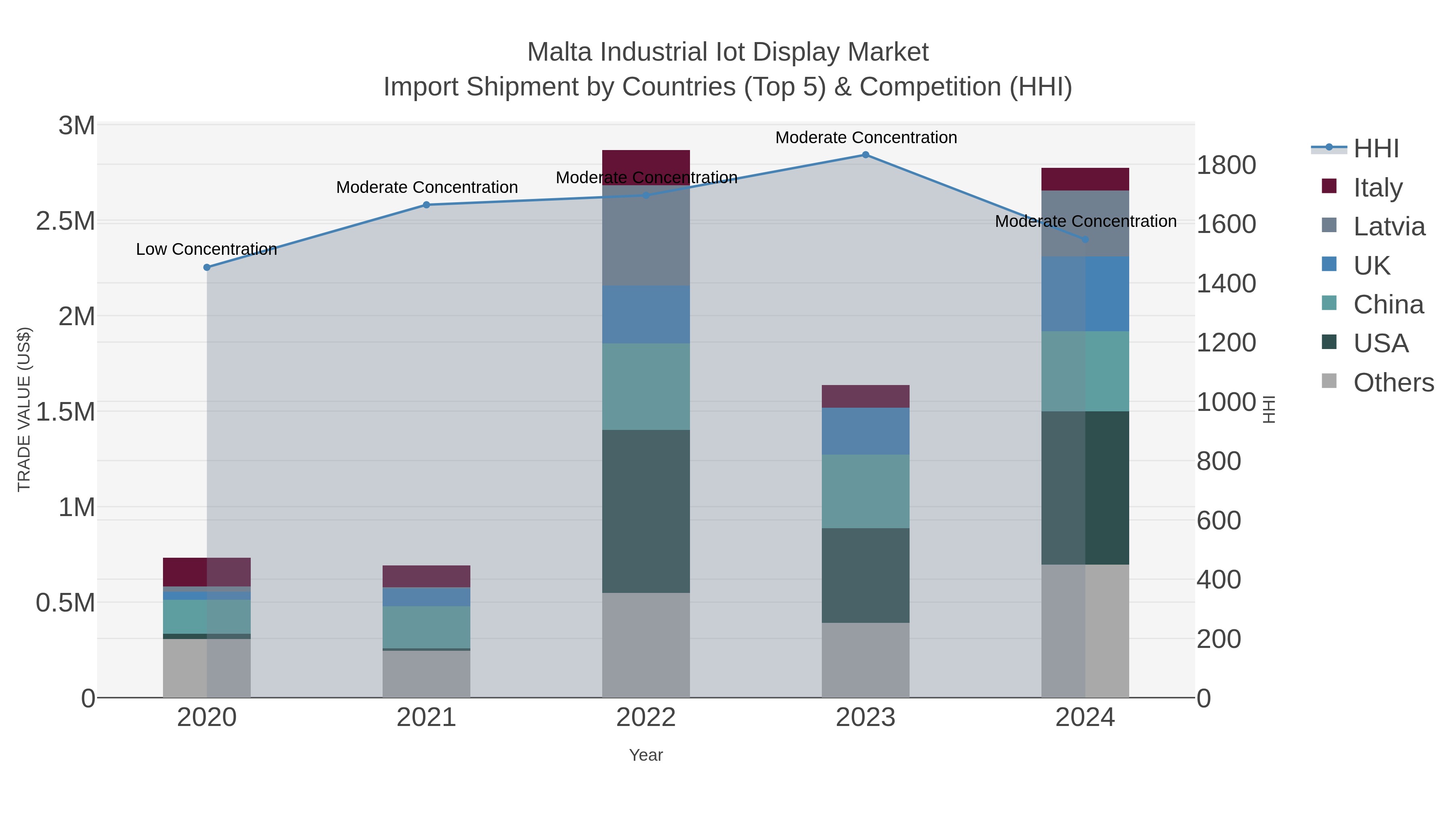 Malta Industrial Iot Display Market Import Shipment by Countries (Top 5) & Competition (HHI)