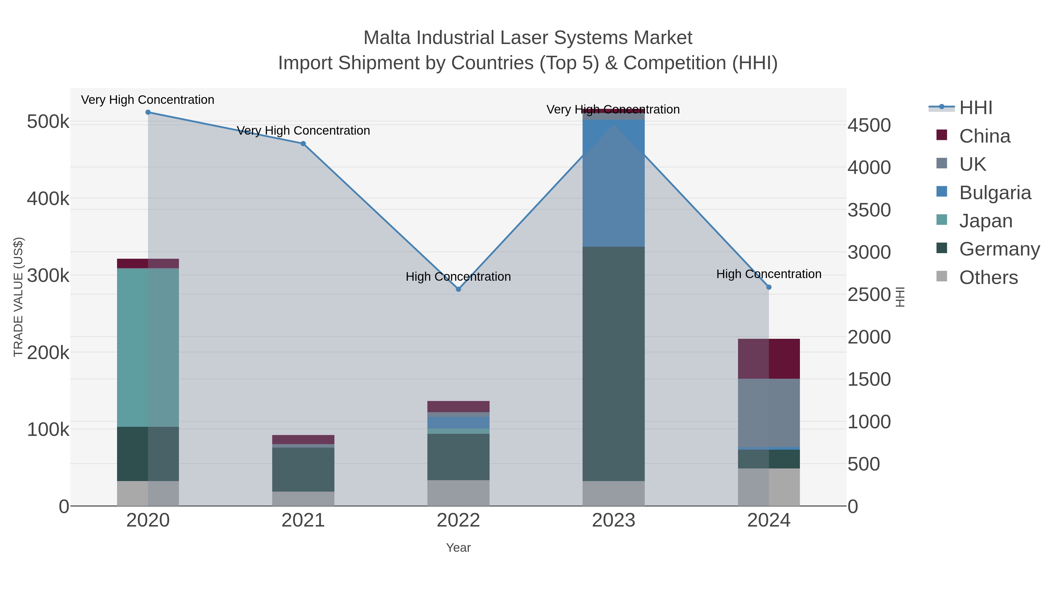 Malta Industrial Laser Systems Market Import Shipment by Countries (Top 5) & Competition (HHI)