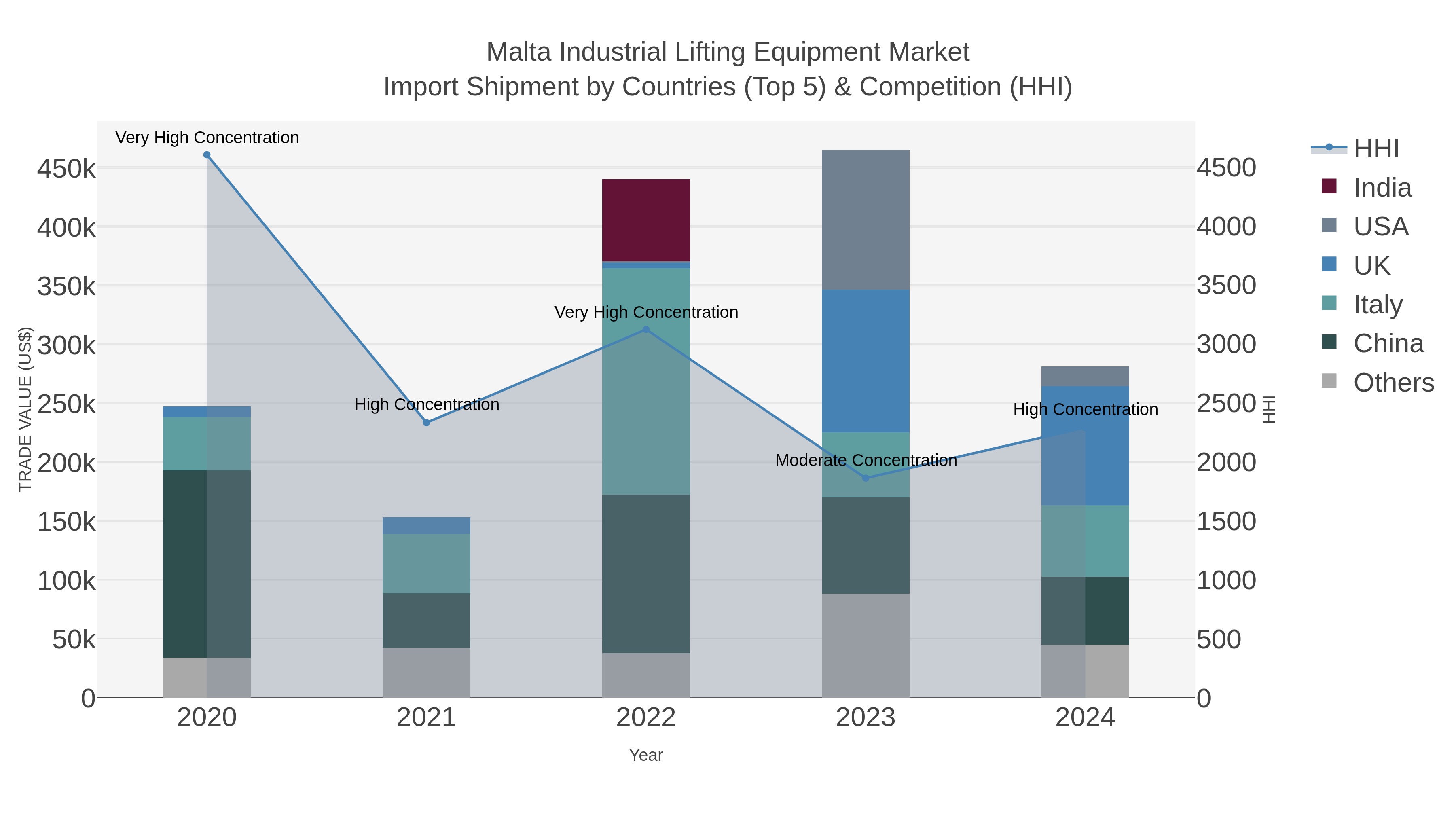 Malta Industrial Lifting Equipment Market Import Shipment by Countries (Top 5) & Competition (HHI)