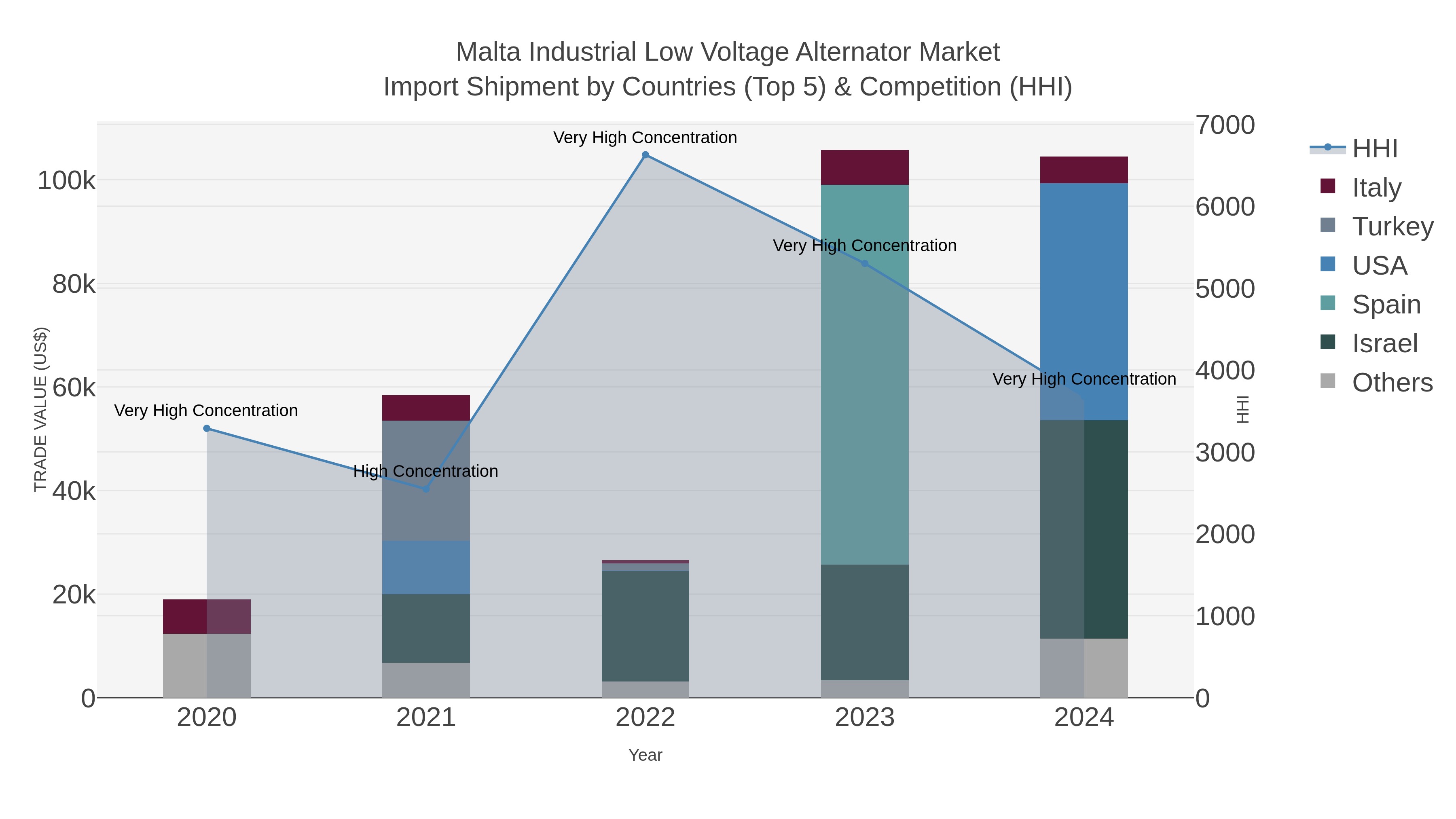 Malta Industrial Low Voltage Alternator Market Import Shipment by Countries (Top 5) & Competition (HHI)