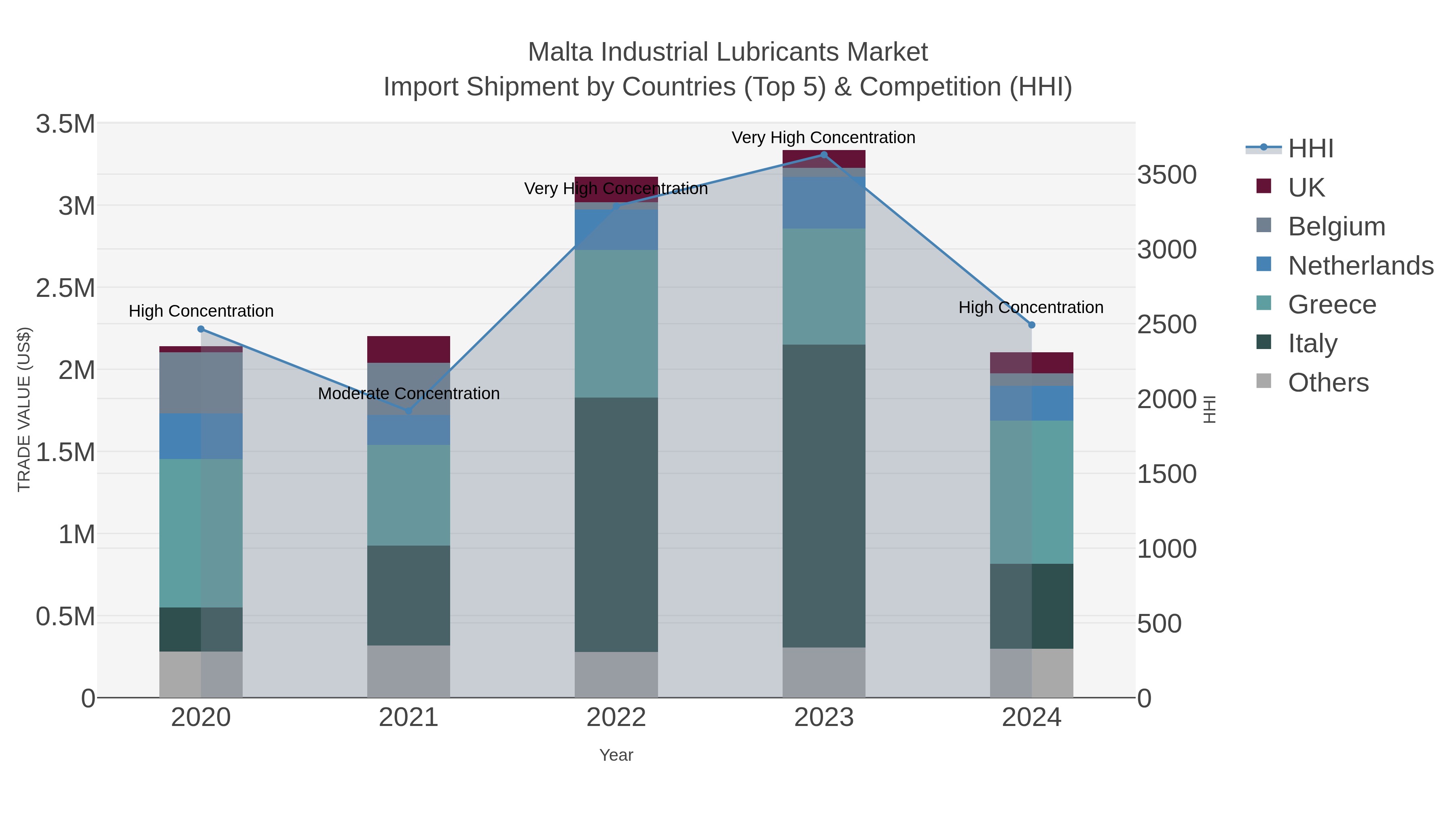 Malta Industrial Lubricants Market Import Shipment by Countries (Top 5) & Competition (HHI)