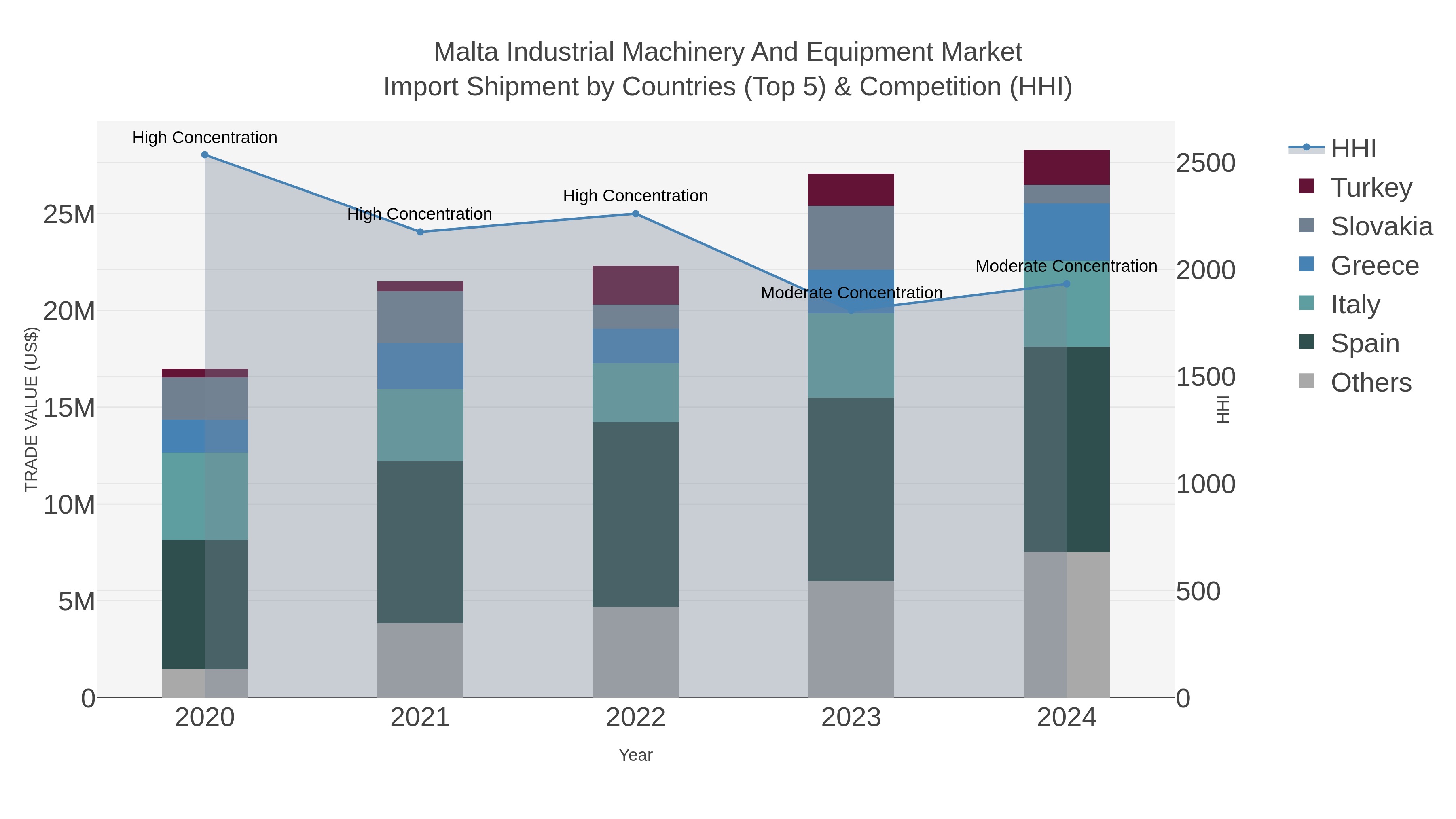 Malta Industrial Machinery And Equipment Market Import Shipment by Countries (Top 5) & Competition (HHI)