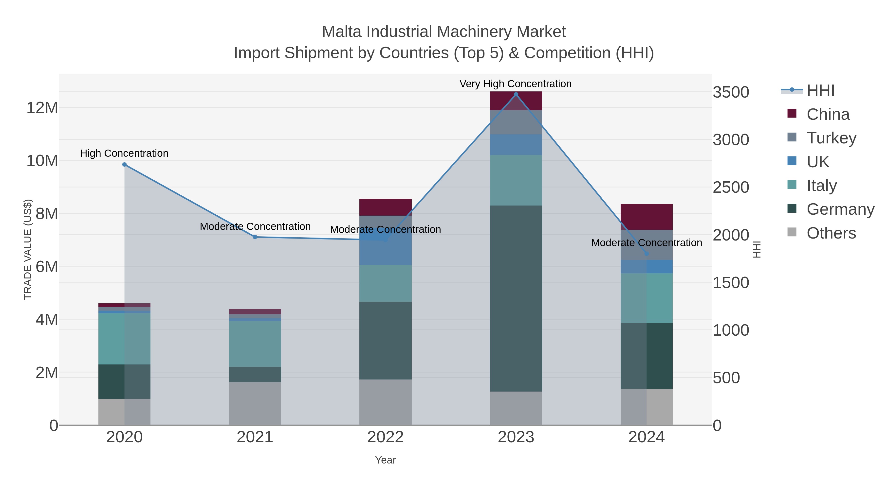 Malta Industrial Machinery Market Import Shipment by Countries (Top 5) & Competition (HHI)