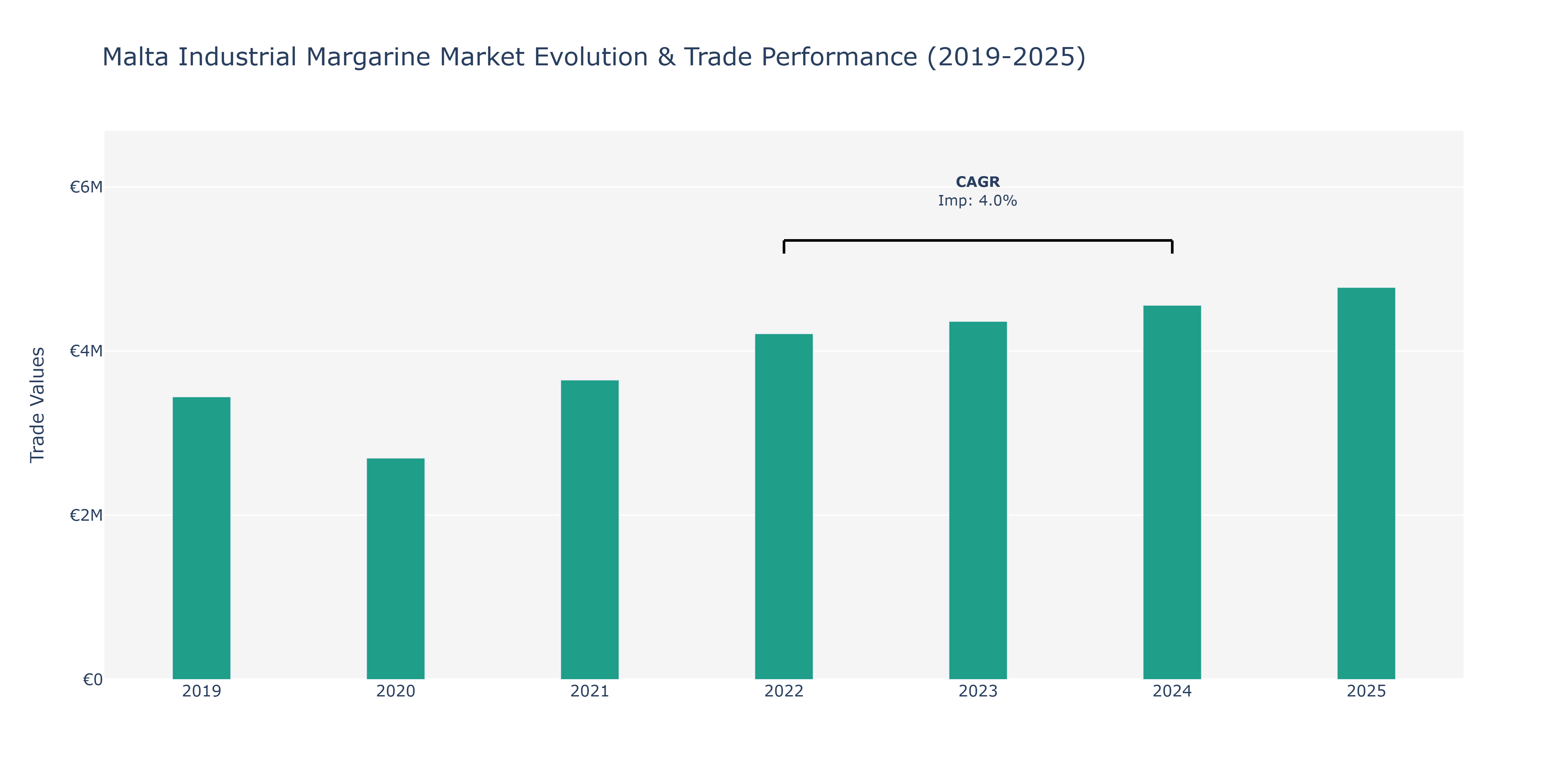 Malta Industrial Margarine Market: Production & Trade Performance (2019-2025)