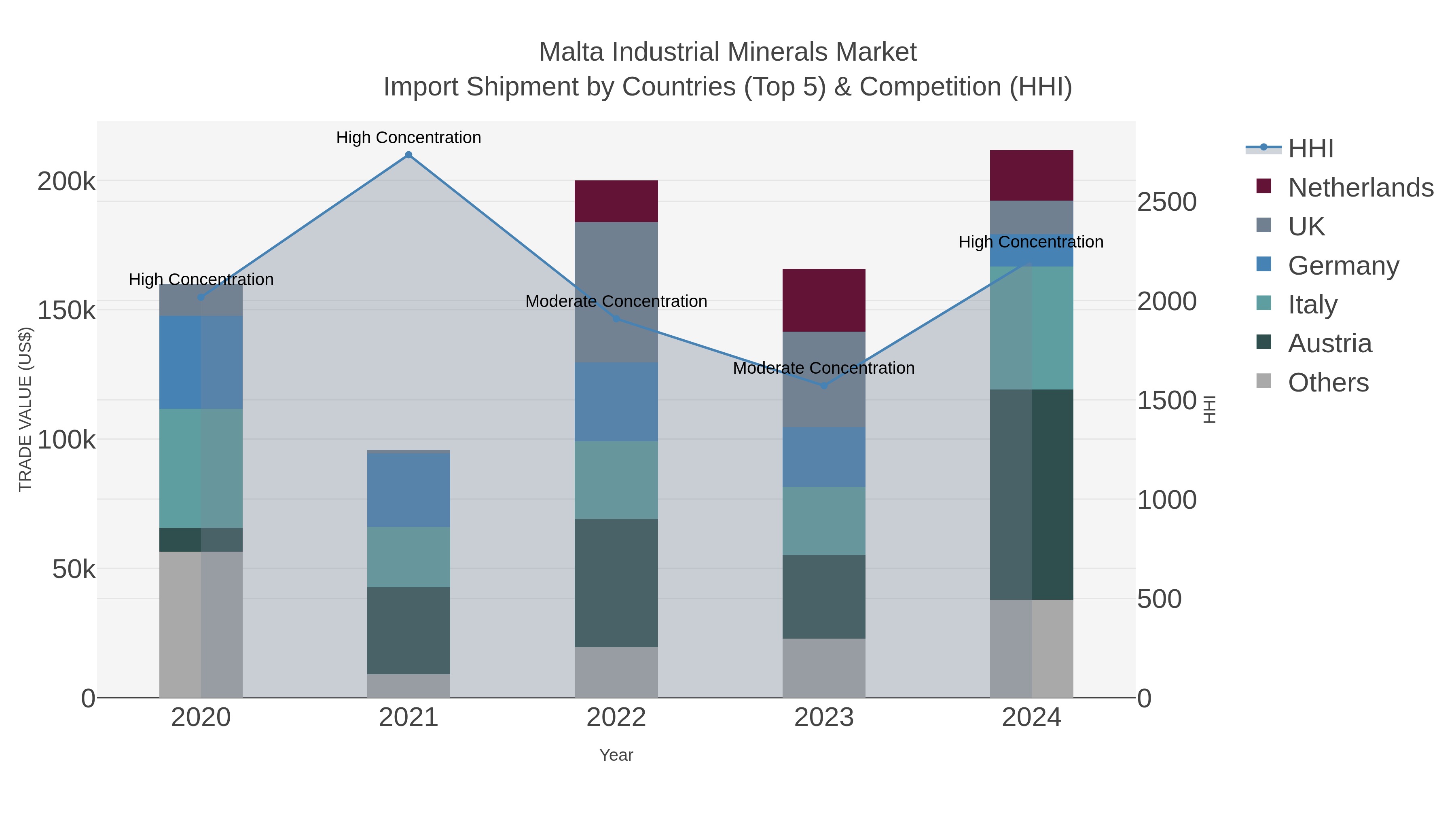 Malta Industrial Minerals Market Import Shipment by Countries (Top 5) & Competition (HHI)