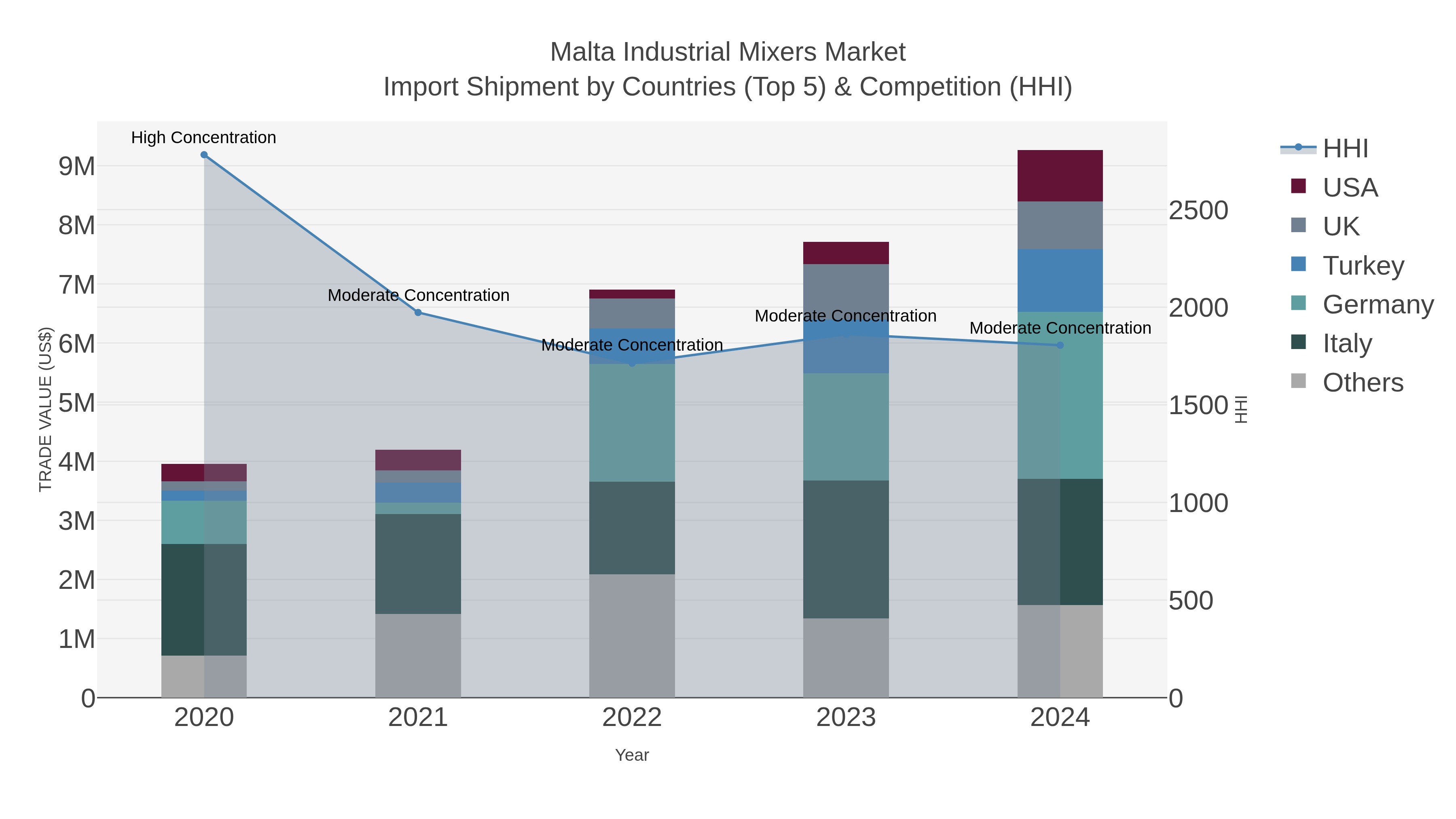Malta Industrial Mixers Market Import Shipment by Countries (Top 5) & Competition (HHI)