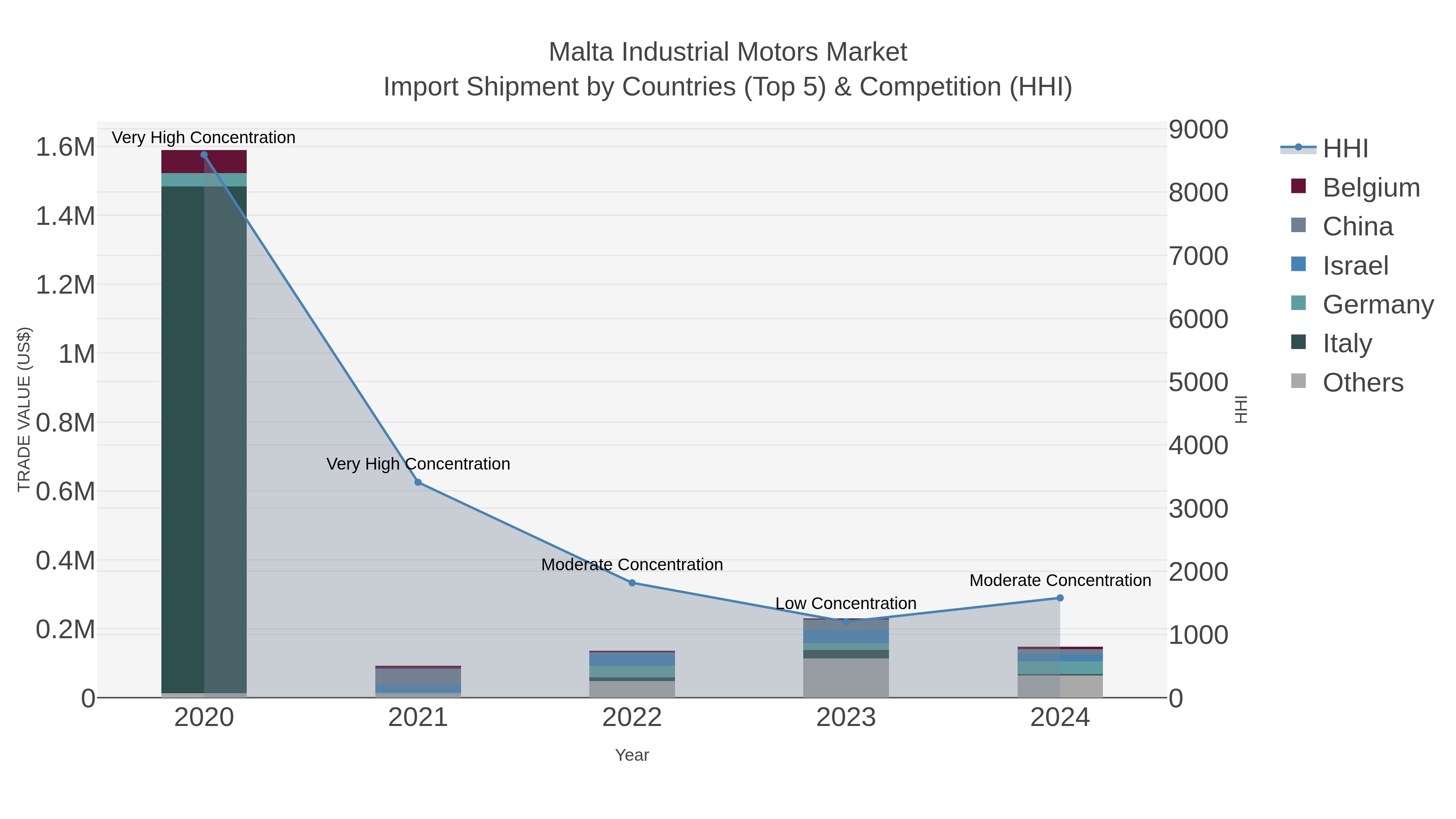 Malta Industrial Motors Market Import Shipment by Countries (Top 5) & Competition (HHI)