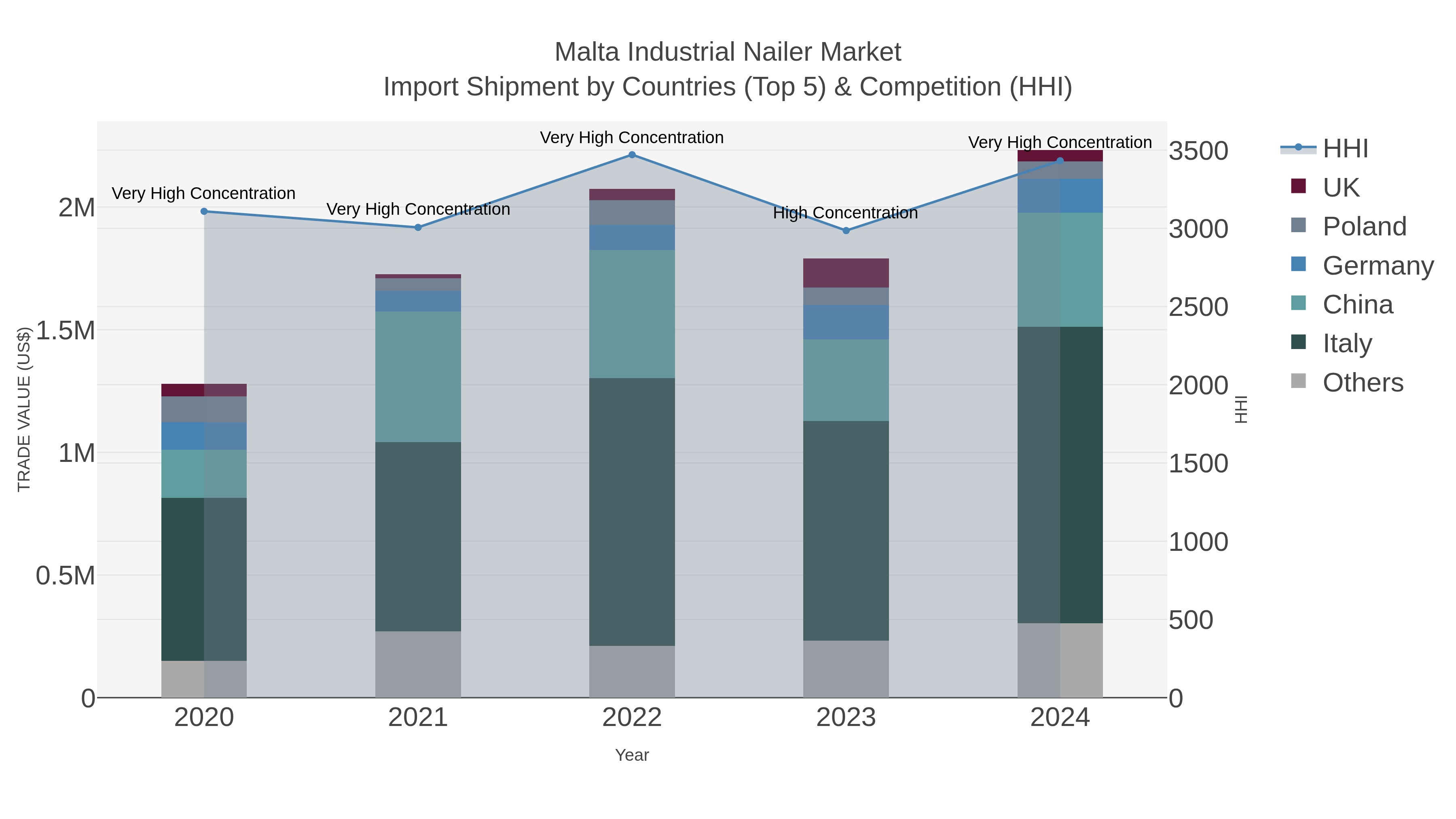 Malta Industrial Nailer Market Import Shipment by Countries (Top 5) & Competition (HHI)