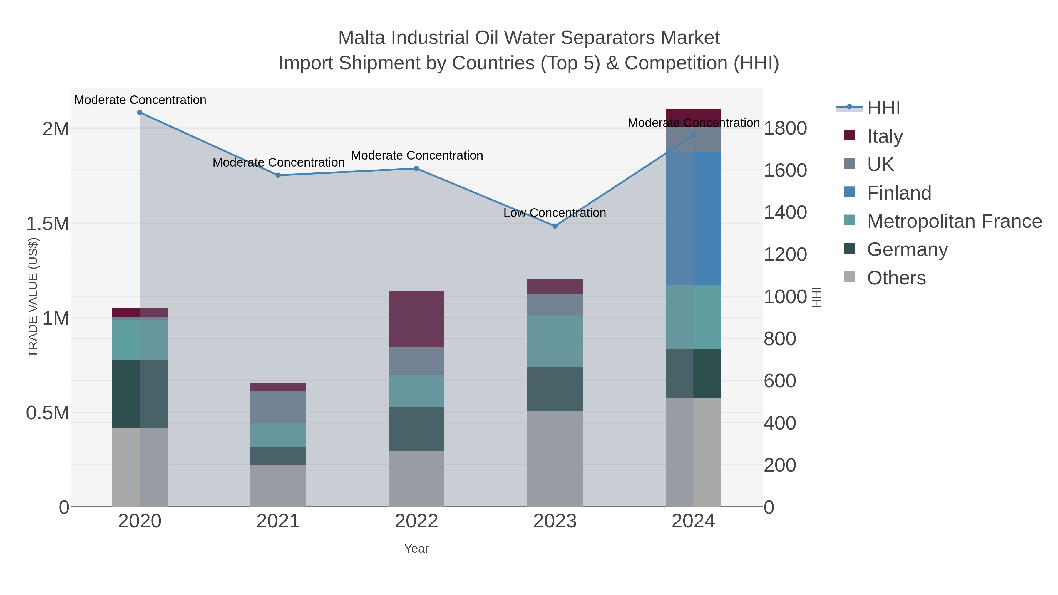 Malta Industrial Oil Water Separators Market Import Shipment by Countries (Top 5) & Competition (HHI)