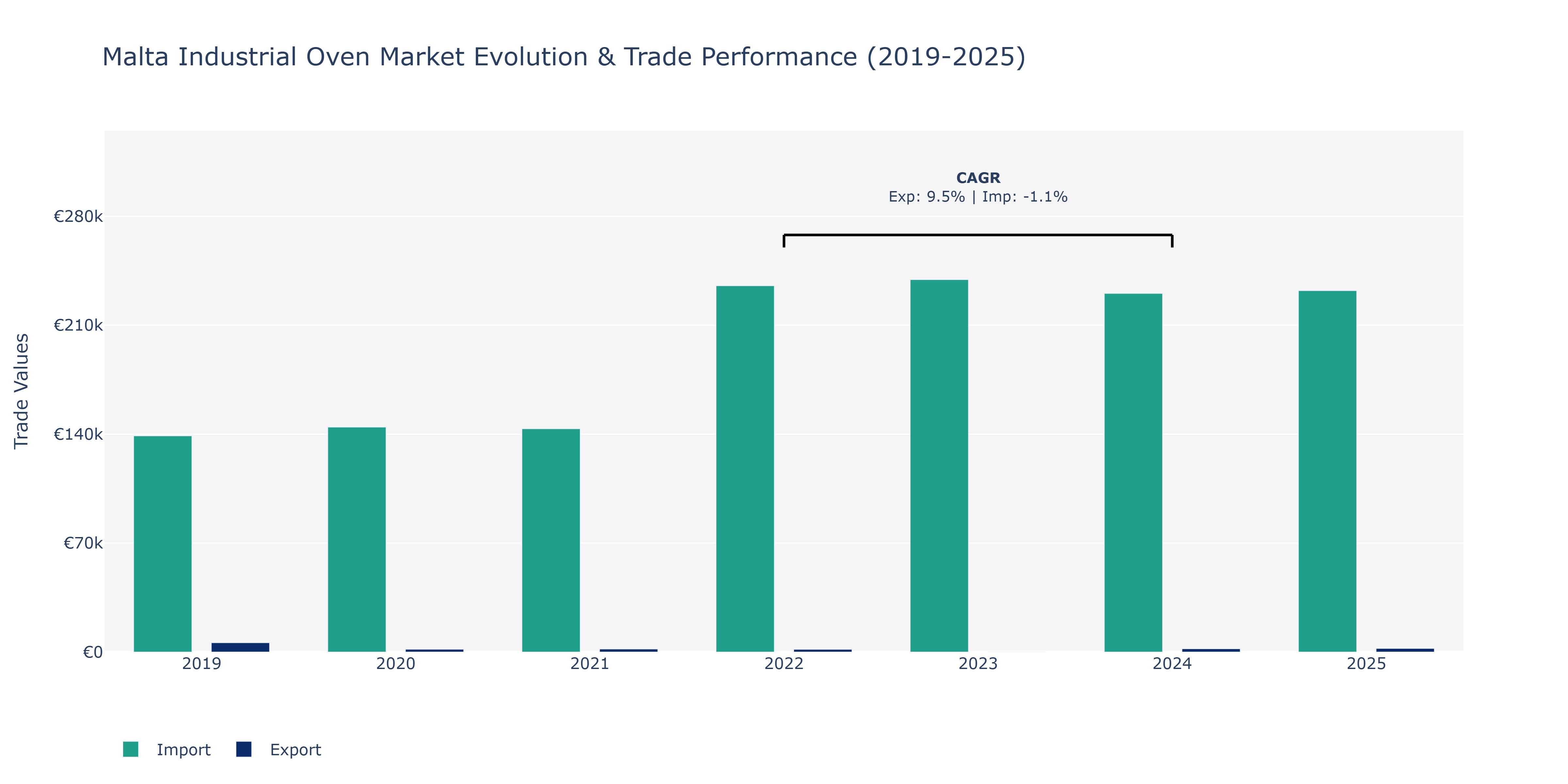 Malta Industrial Oven Market: Production & Trade Performance (2019-2025)