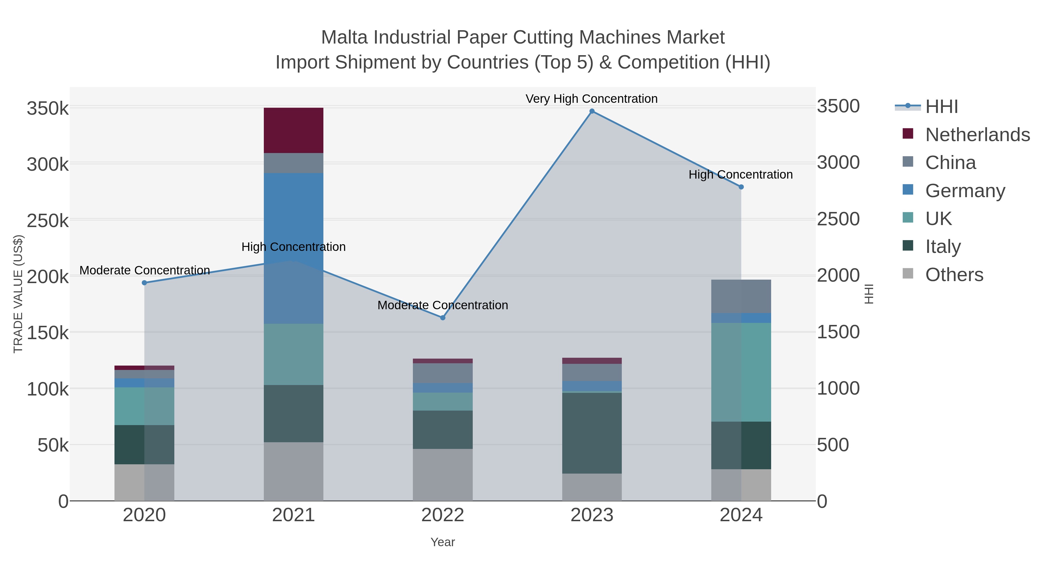 Malta Industrial Paper Cutting Machines Market Import Shipment by Countries (Top 5) & Competition (HHI)